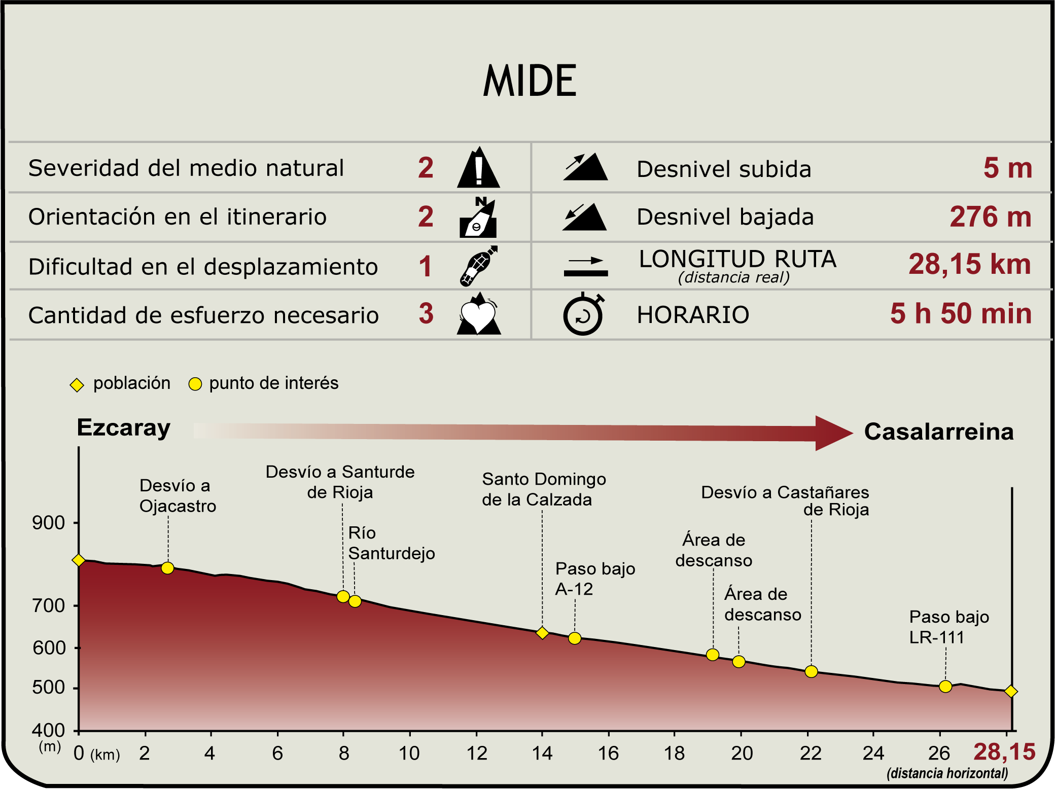 Perfil MIDE del Camino Natural Vía Verde del Oja