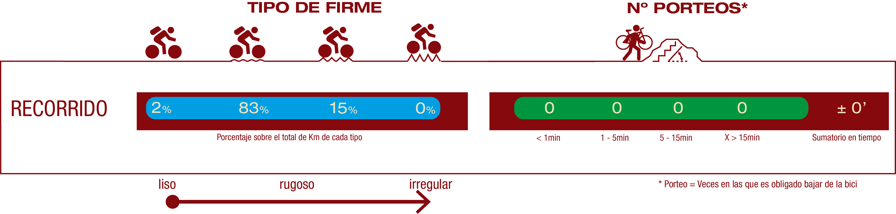 Tipo de firme, número de porteos y dificultad FIRME: 2% Firme liso 83% Firme poco rugoso 15% Rugoso NÚMERO DE PORTEOS: Sin porteos