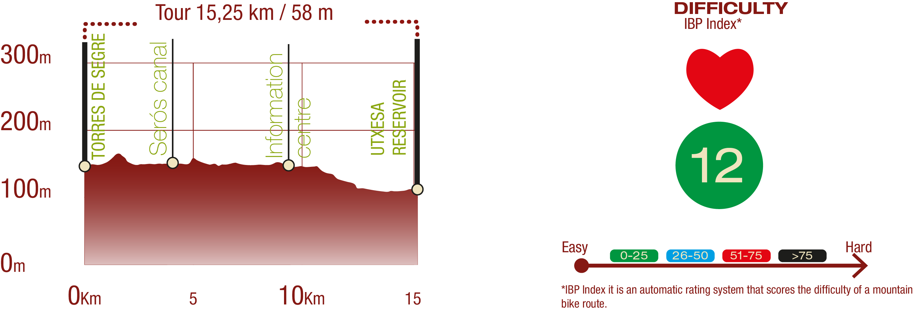 Profile of the cyclostage of River Segre and Utxesa Reservoir Nature Trail: 15,25 km / Upward gradient 58 m IBP: 12 Easy