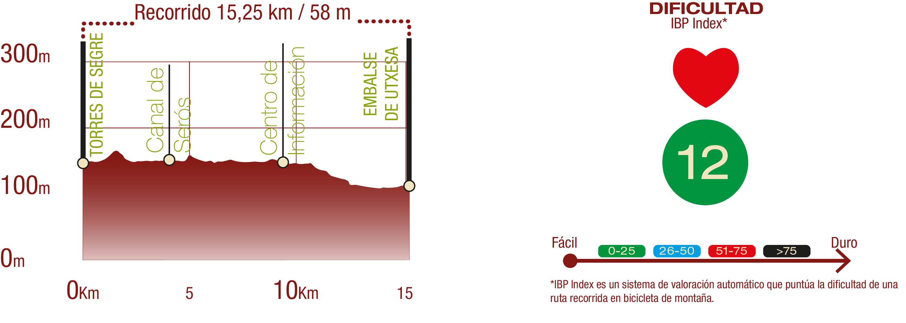 Perfil de la cicloetapa del Camino Natural del río Segre y embalse de Utxesa: 15.25 km / Desnivel de subida 58 m IBP: 12 Fácil