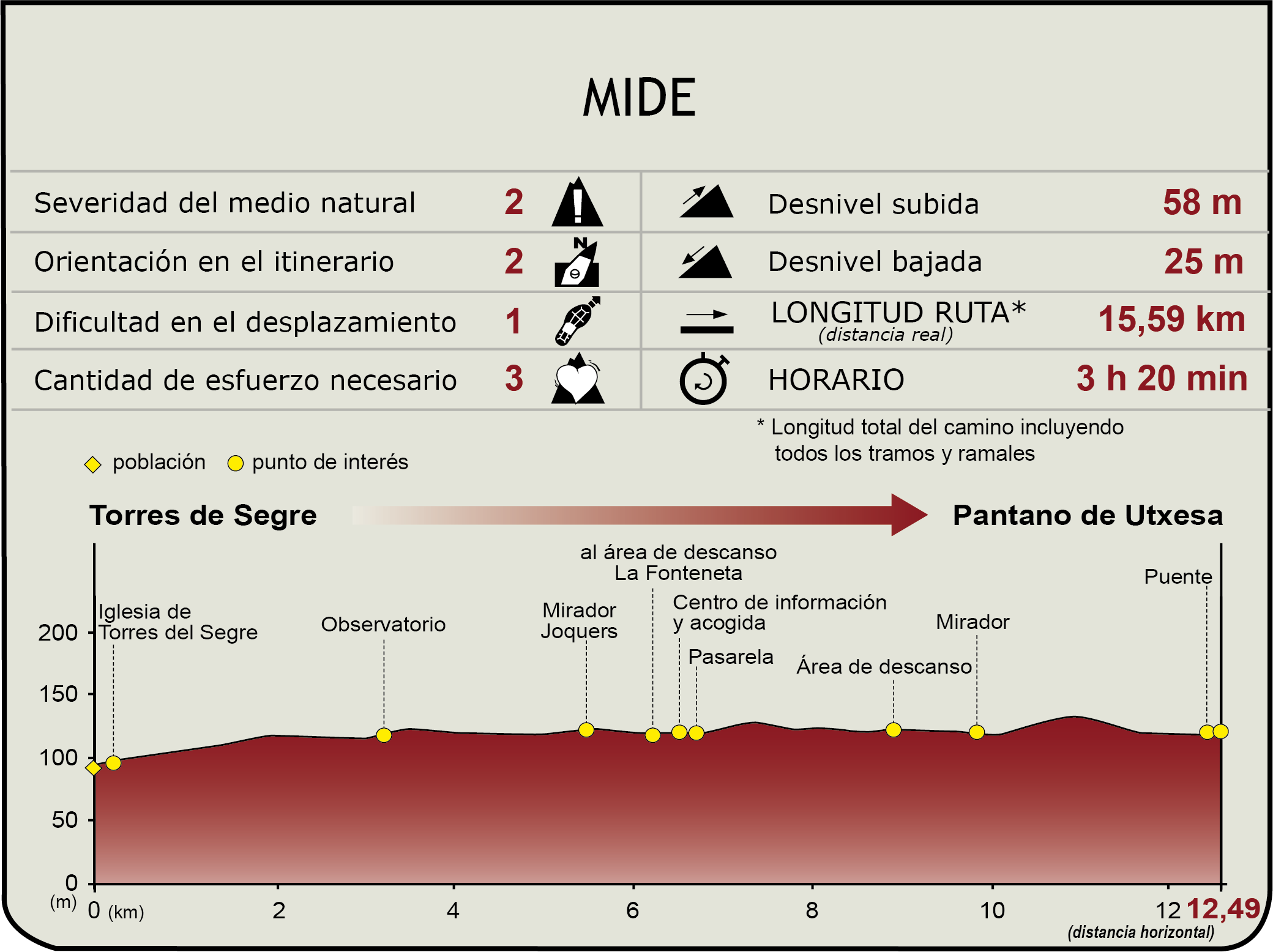 Perfil MIDE del CN del río Segre y pantano de Utxesa