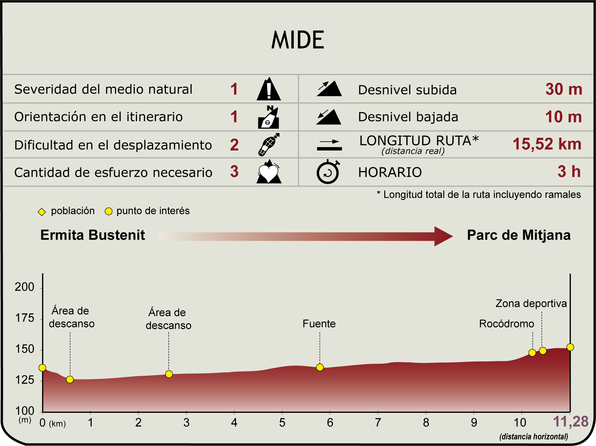 Perfil MIDE del CN del Riu