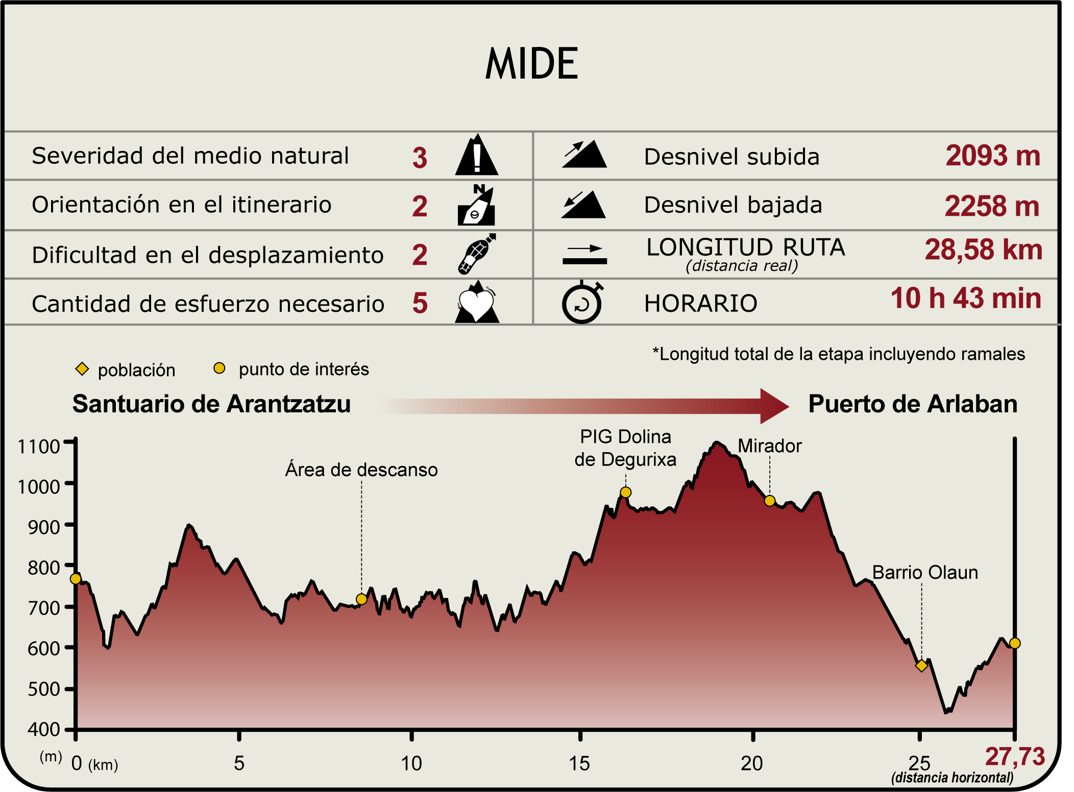 Perfil MIDE de la Etapa1 Arantzazu - Arlaban del Camino Natural Senda del Pastoreo