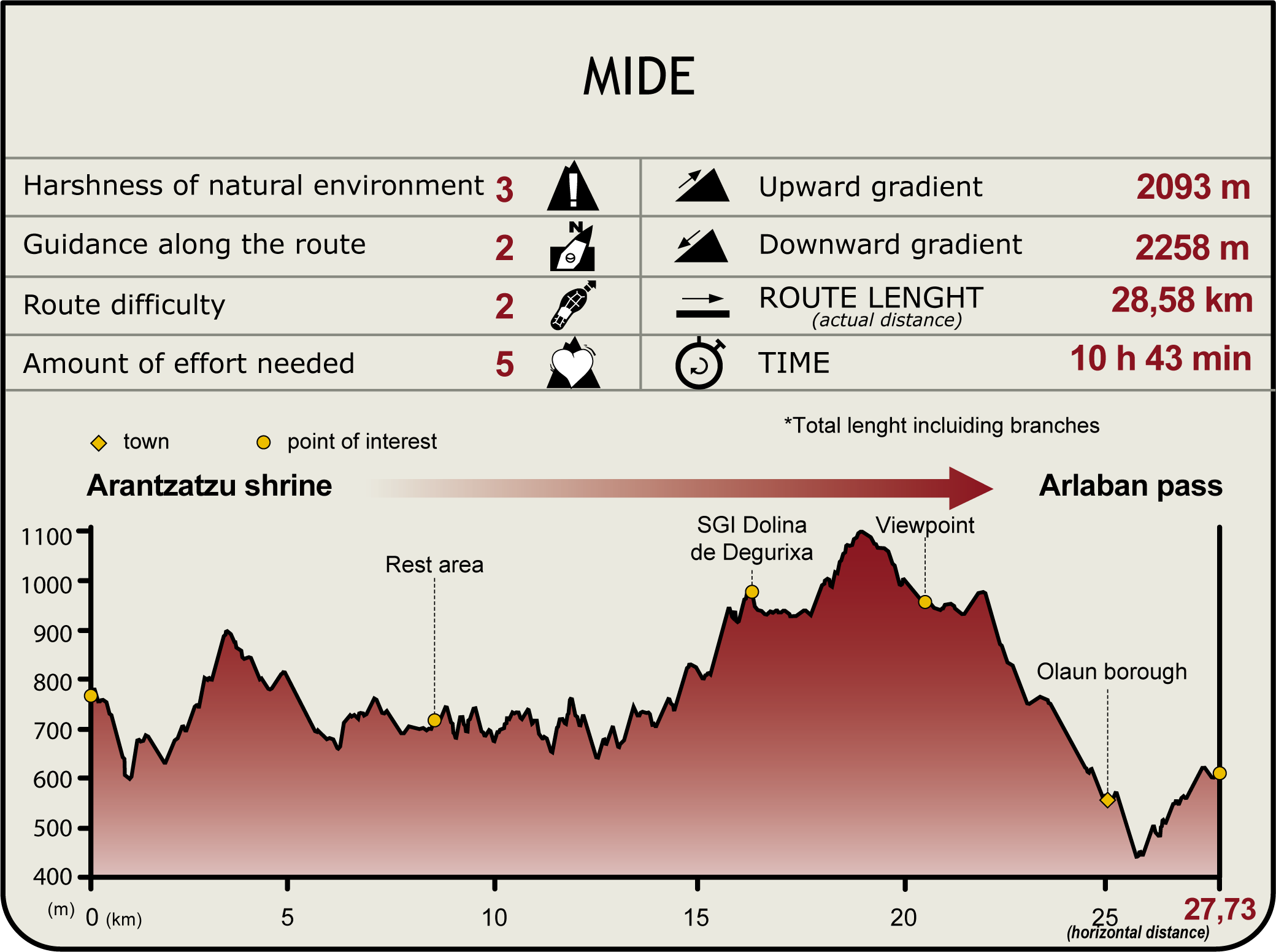 MIDE Profile of Stage 1 Arantzazu - Arlaban of the Senda del Pastoreo Natural Trail