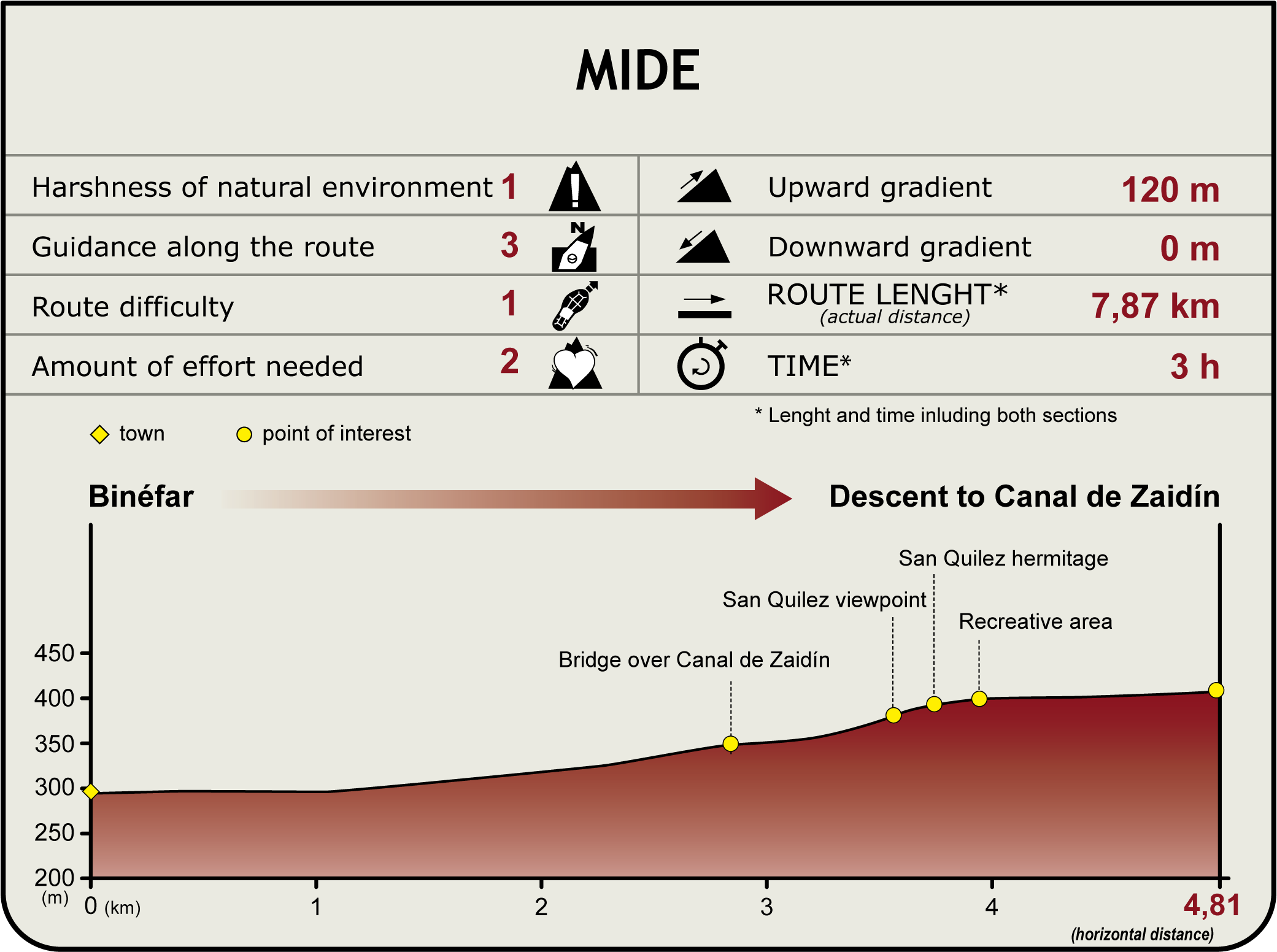 Perfil MIDE del CN de la Sierra de San Quílez