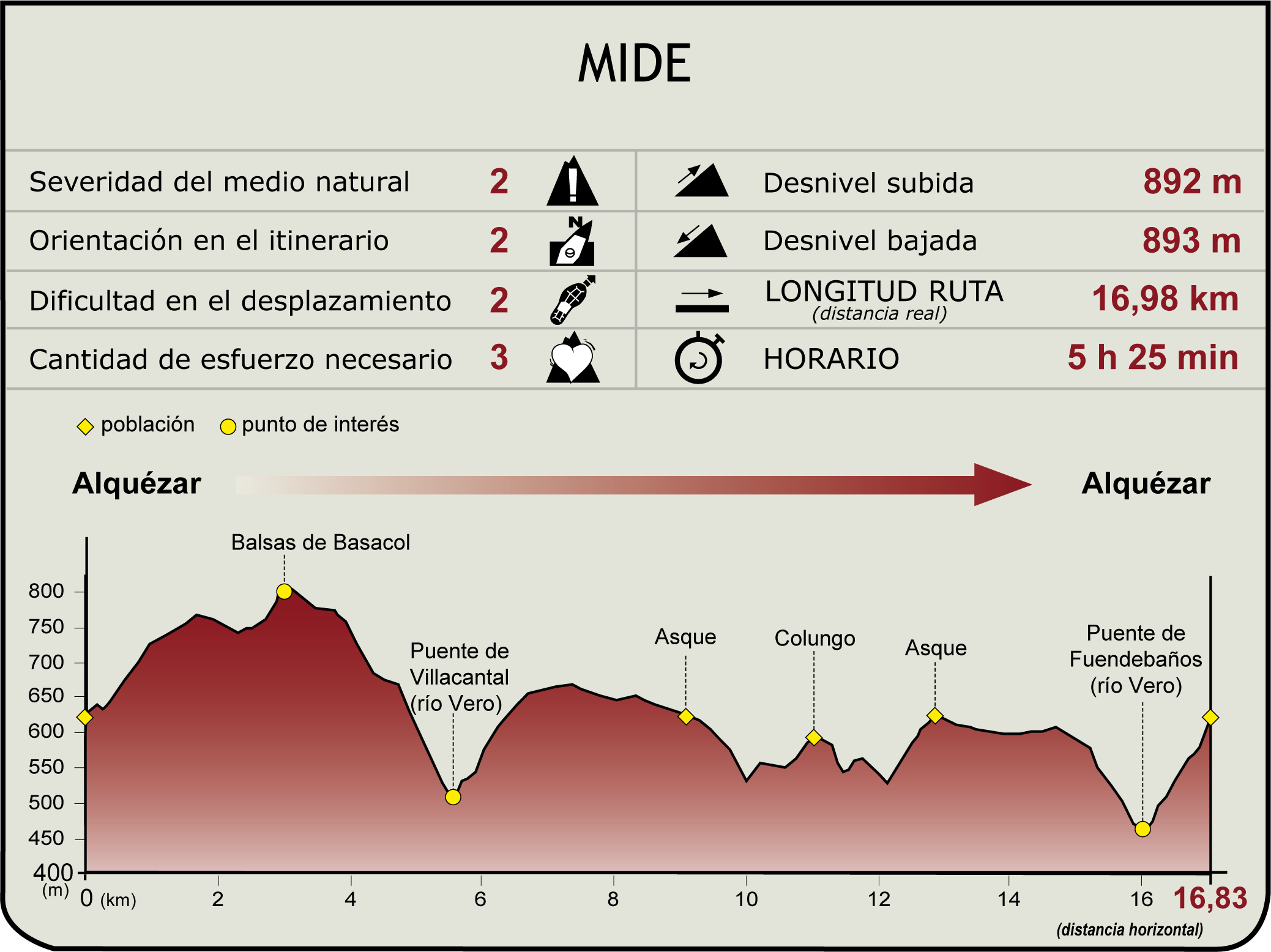Perfil MIDE de la etapa 1 del CN del Somontano de Barbastro