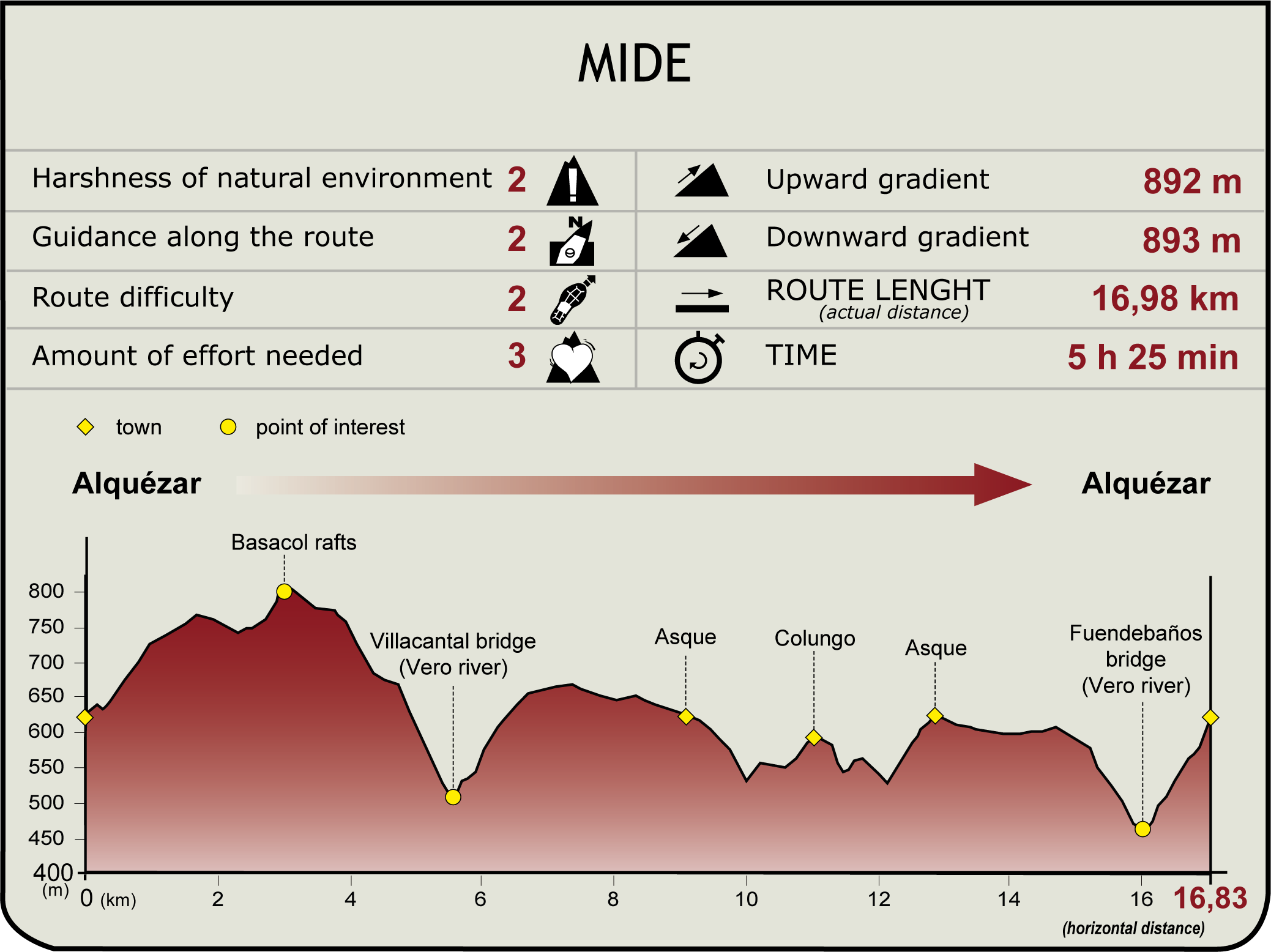 MIDE profile of Somontano de Barbastro NT. Stage 1