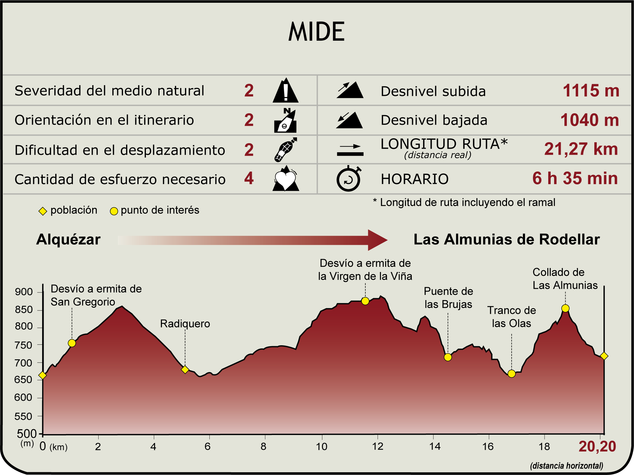 Perfil MIDE de la etapa 2 del CN del Somontano de Barbastro