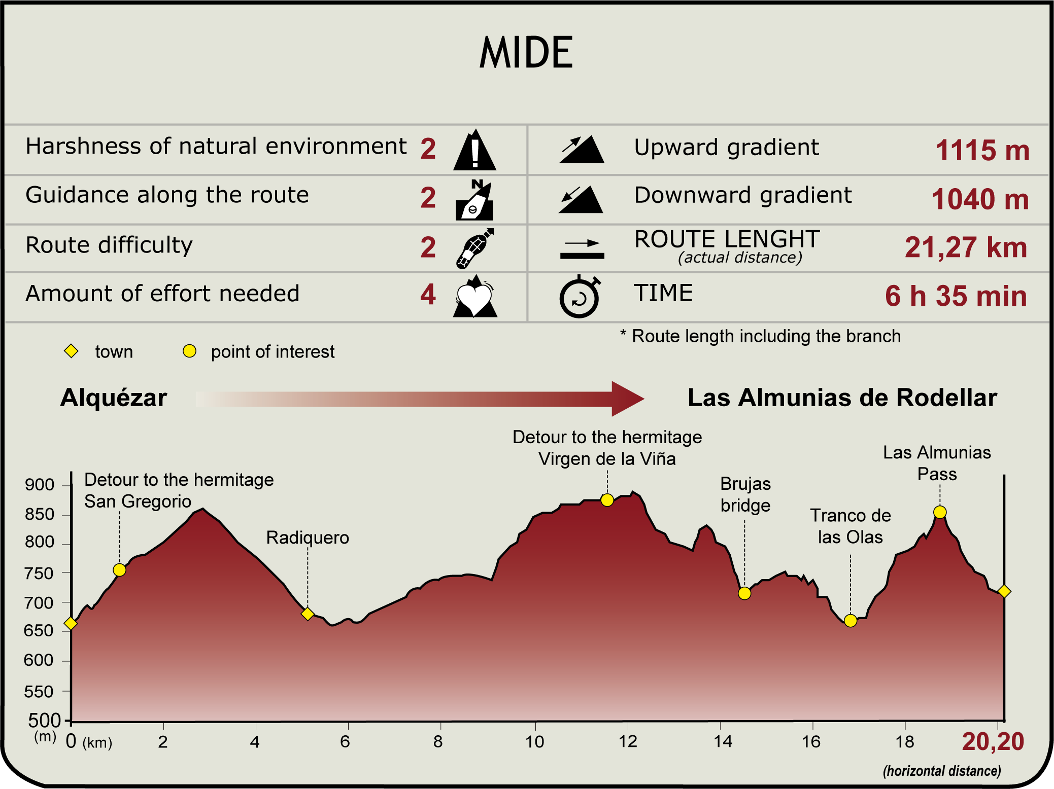 MIDE profile of Somontano de Barbastro NT. Stage 2