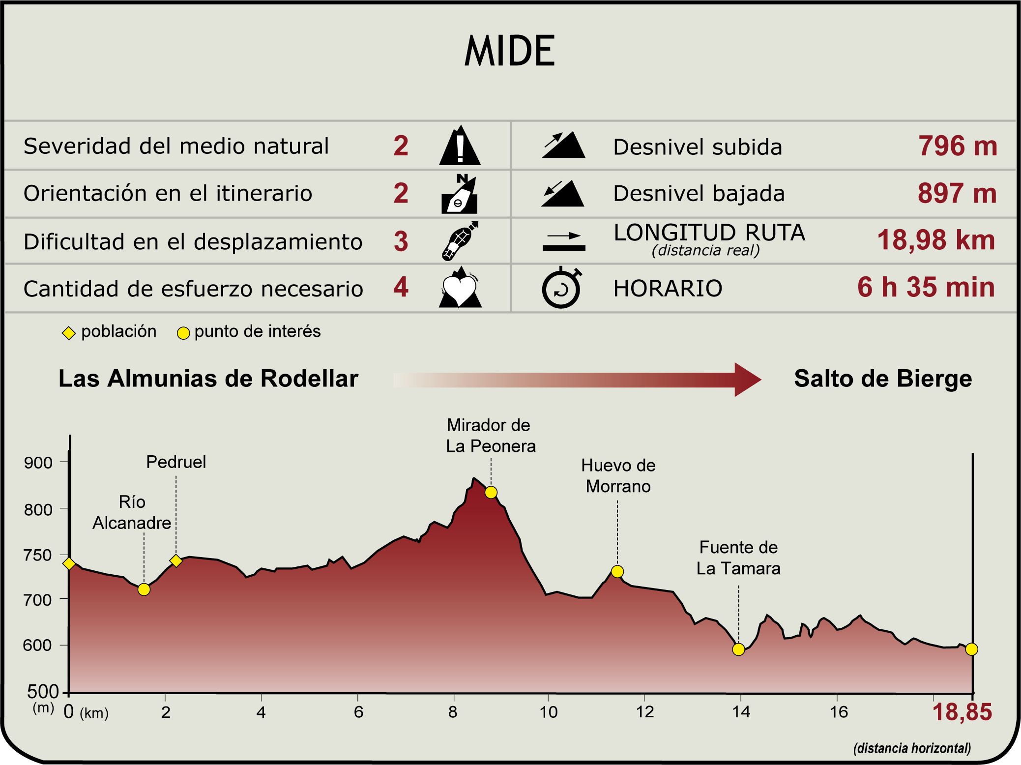 Perfil MIDE de la etapa 3 del CN del Somontano de Barbastro