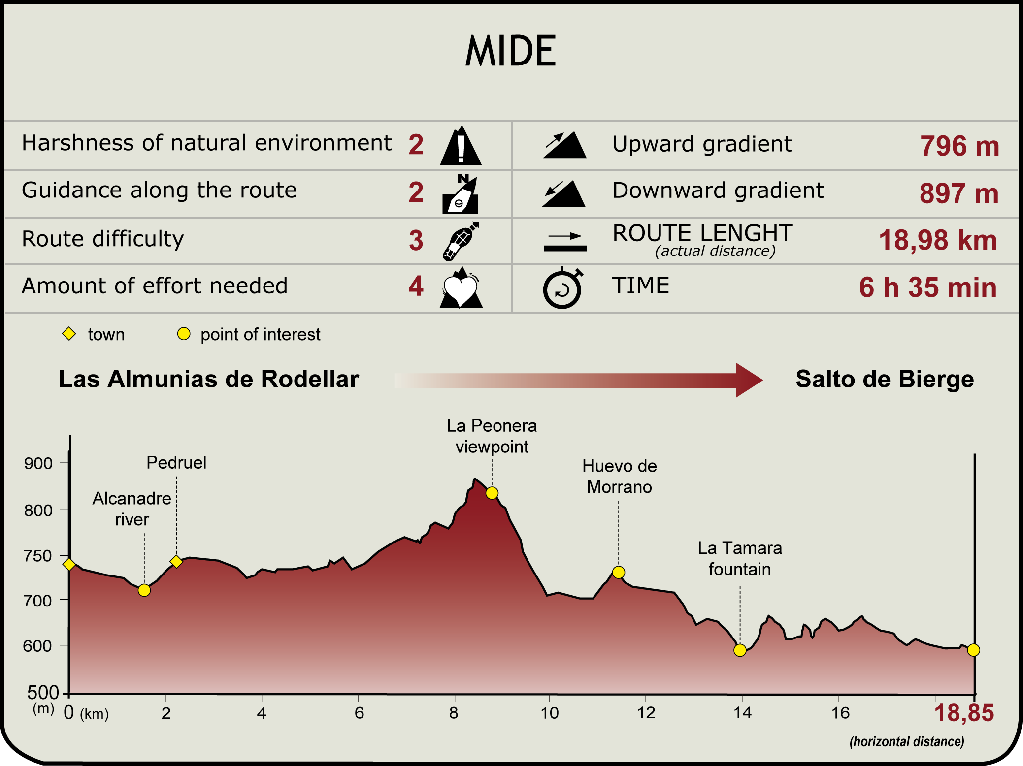 MIDE profile of Somontano de Barbastro NT. Stage 3