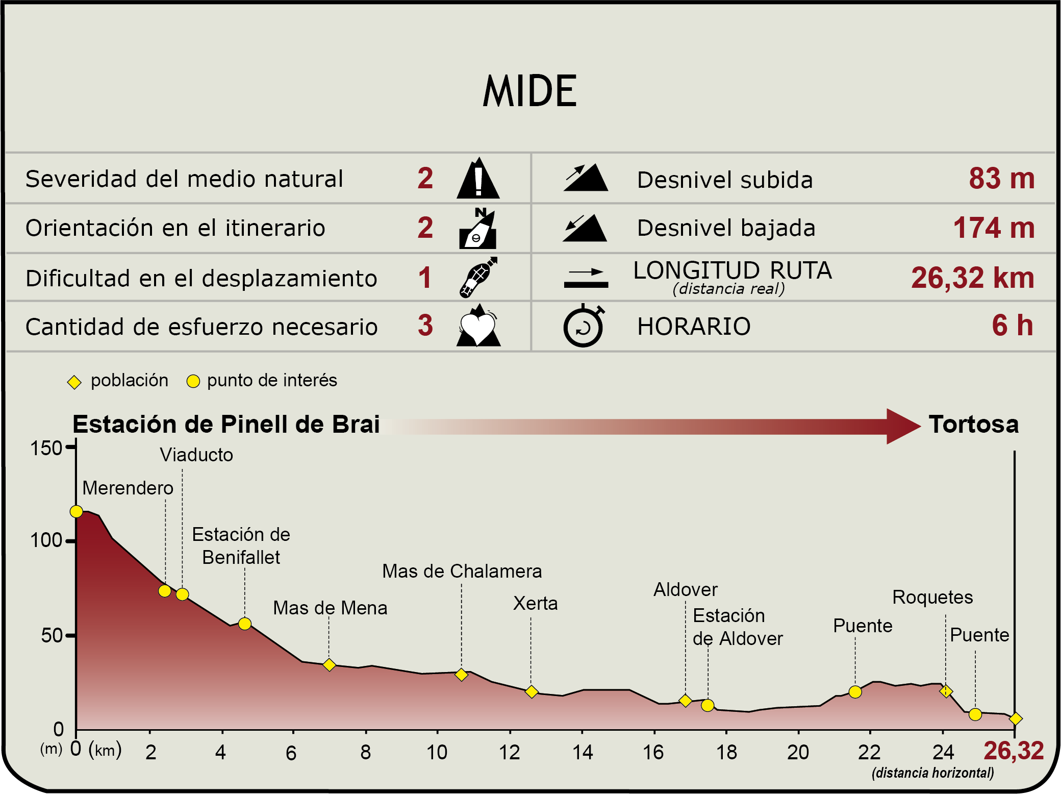 Perfil MIDE del Camino Natural Val de Zafán. Tramo Estación de Pinell de Brai - Tortosa (Baix Ebre)