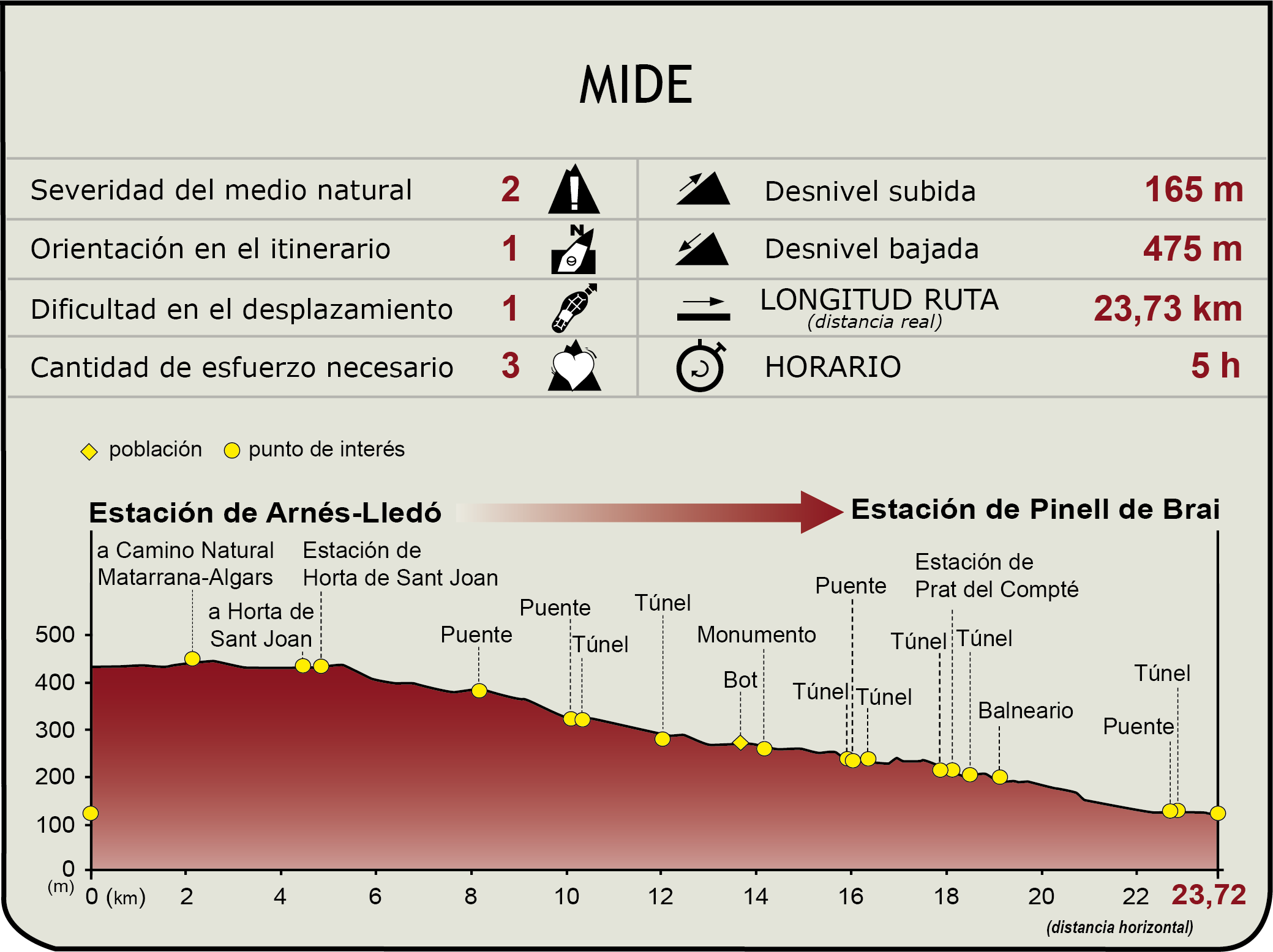 Perfil MIDE del Camino Natural Val de Zafán. Tramo Estación de Arnés-Lledó-Estación de Pinell de Brai (Terra Alta)