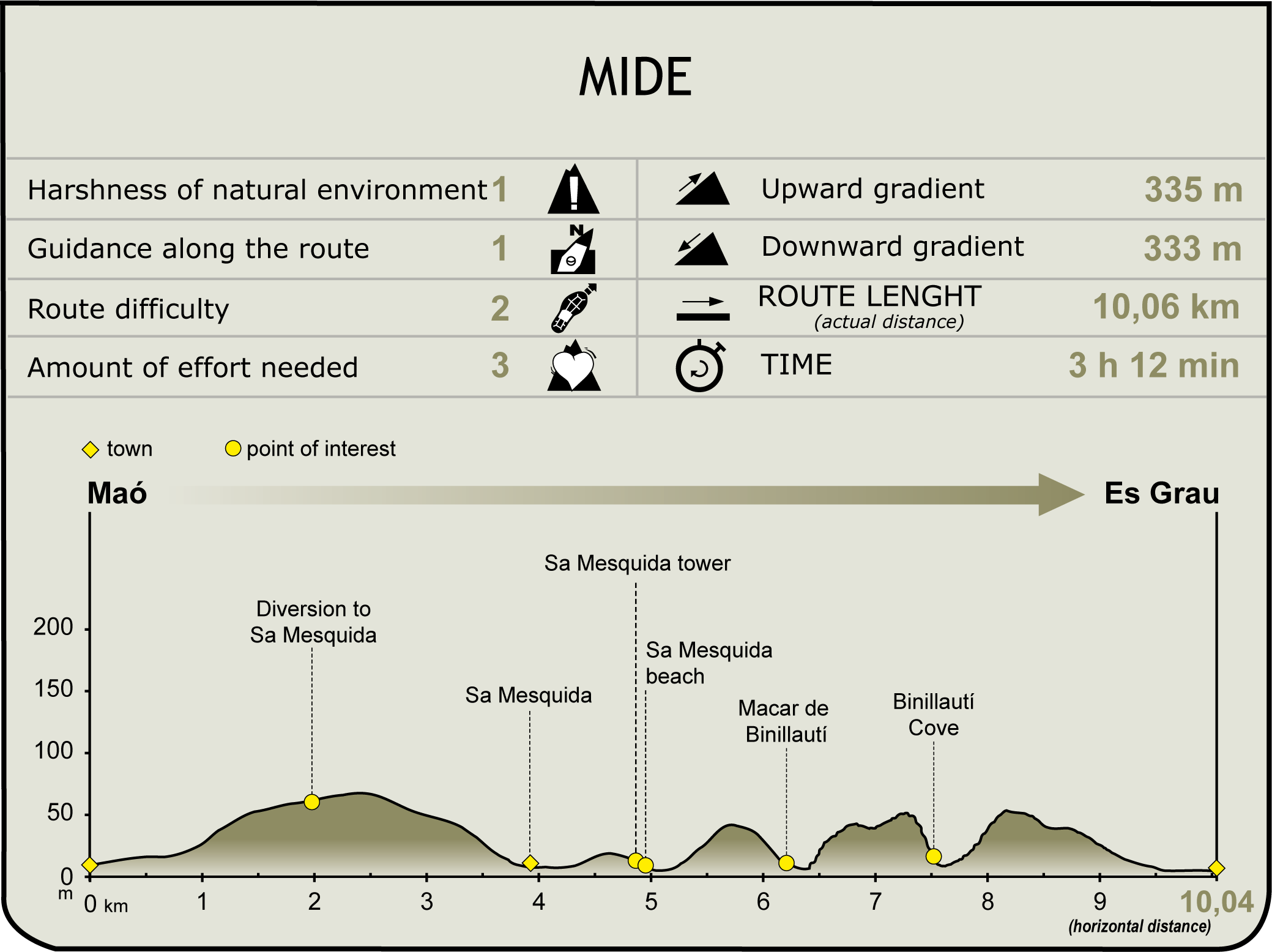 MIDE profile of Stage 1 of the Camí de Cavalls MIDE profile of Stage 1 of the Camí de Cavalls