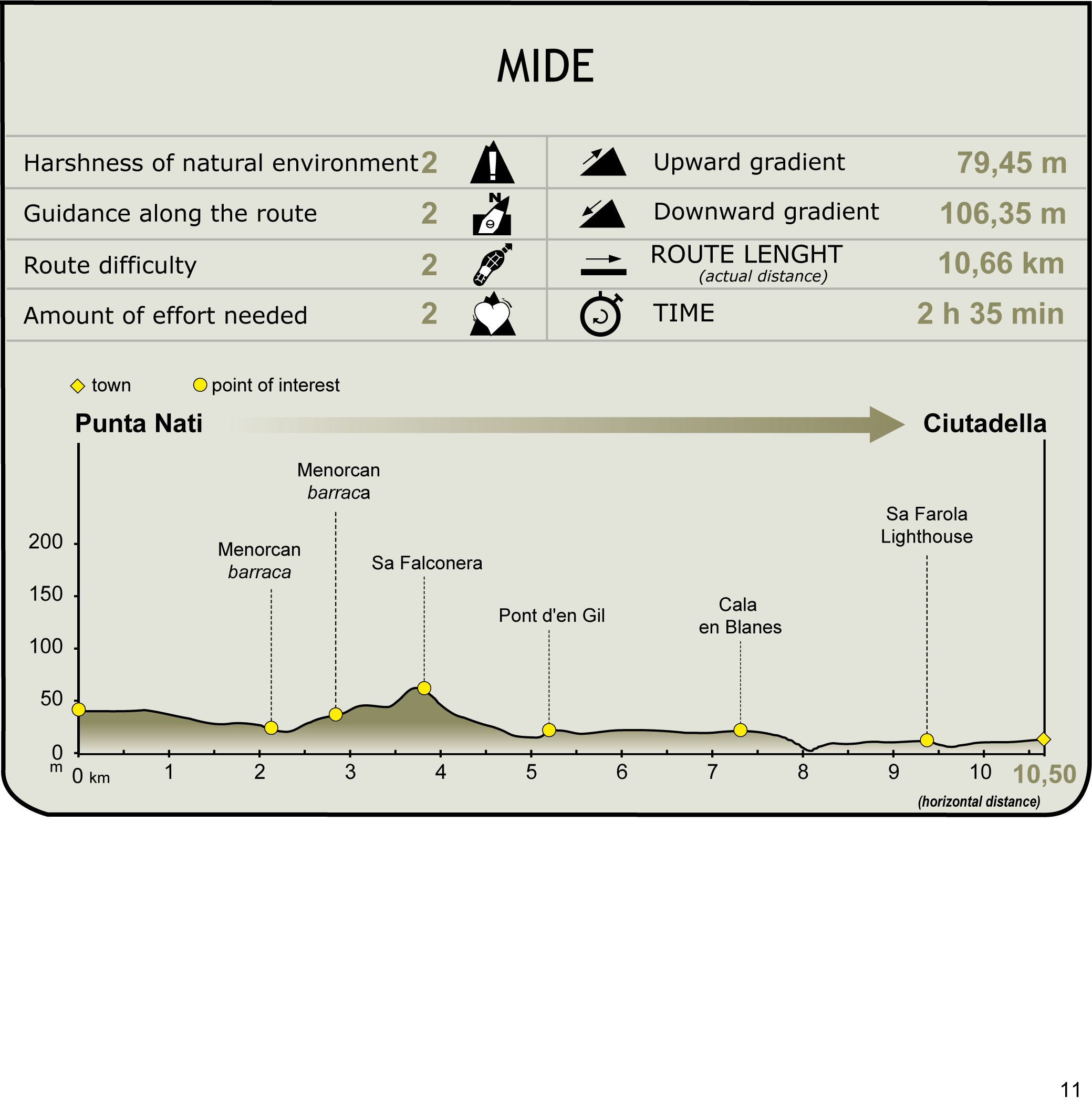 MIDE profile of Stage 10 of the Camí de Cavalls MIDE profile of Stage 10 of the Camí de Cavalls