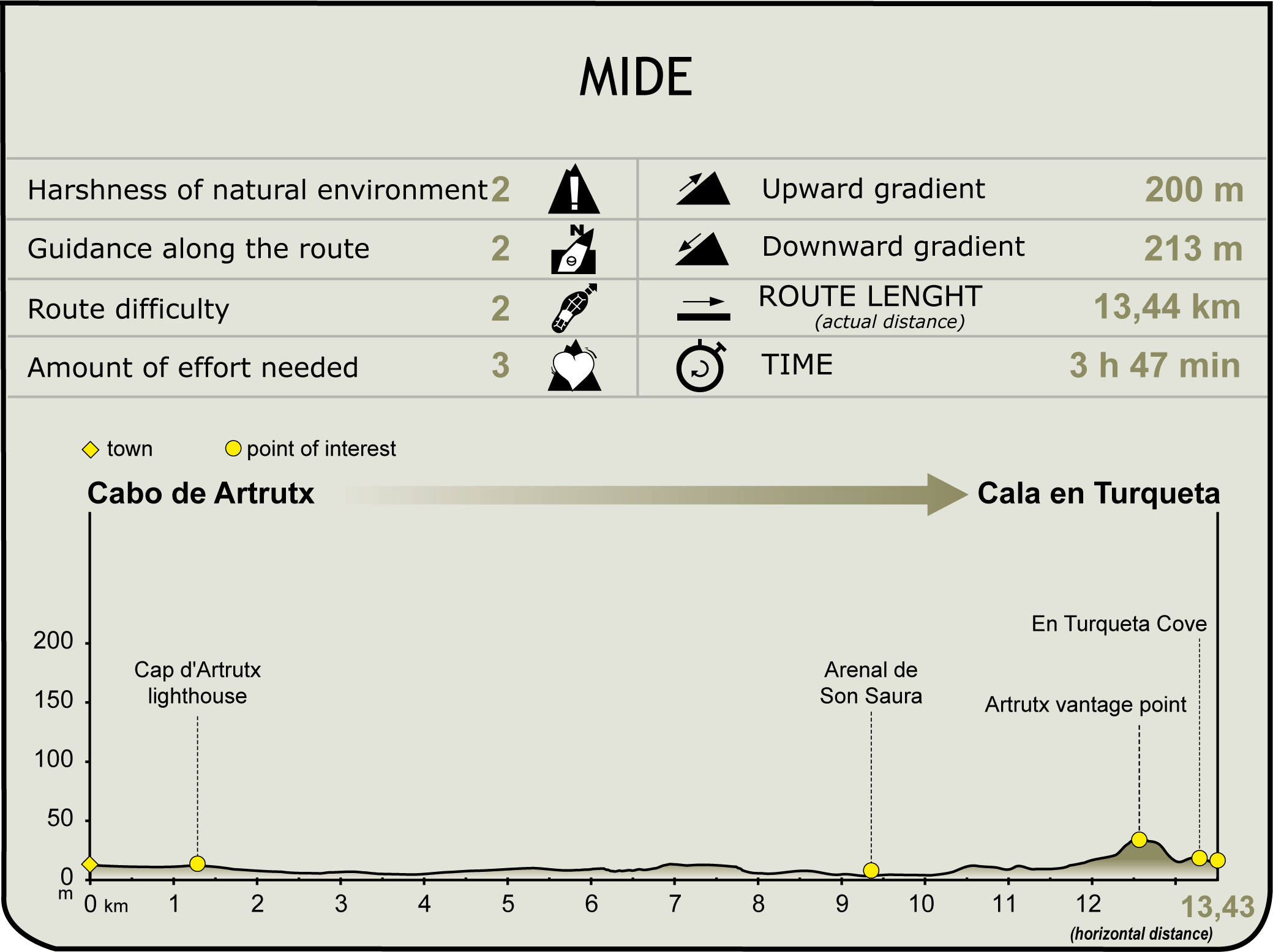 MIDE profile of Stage 12 of the Camí de Cavalls MIDE profile of Stage 12 of the Camí de Cavalls