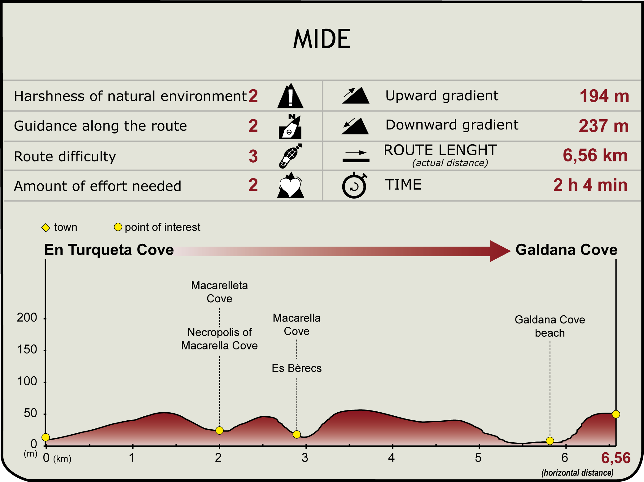 MIDE profile of Stage 13 of the Camí de Cavalls MIDE profile of Stage 13 of the Camí de Cavalls