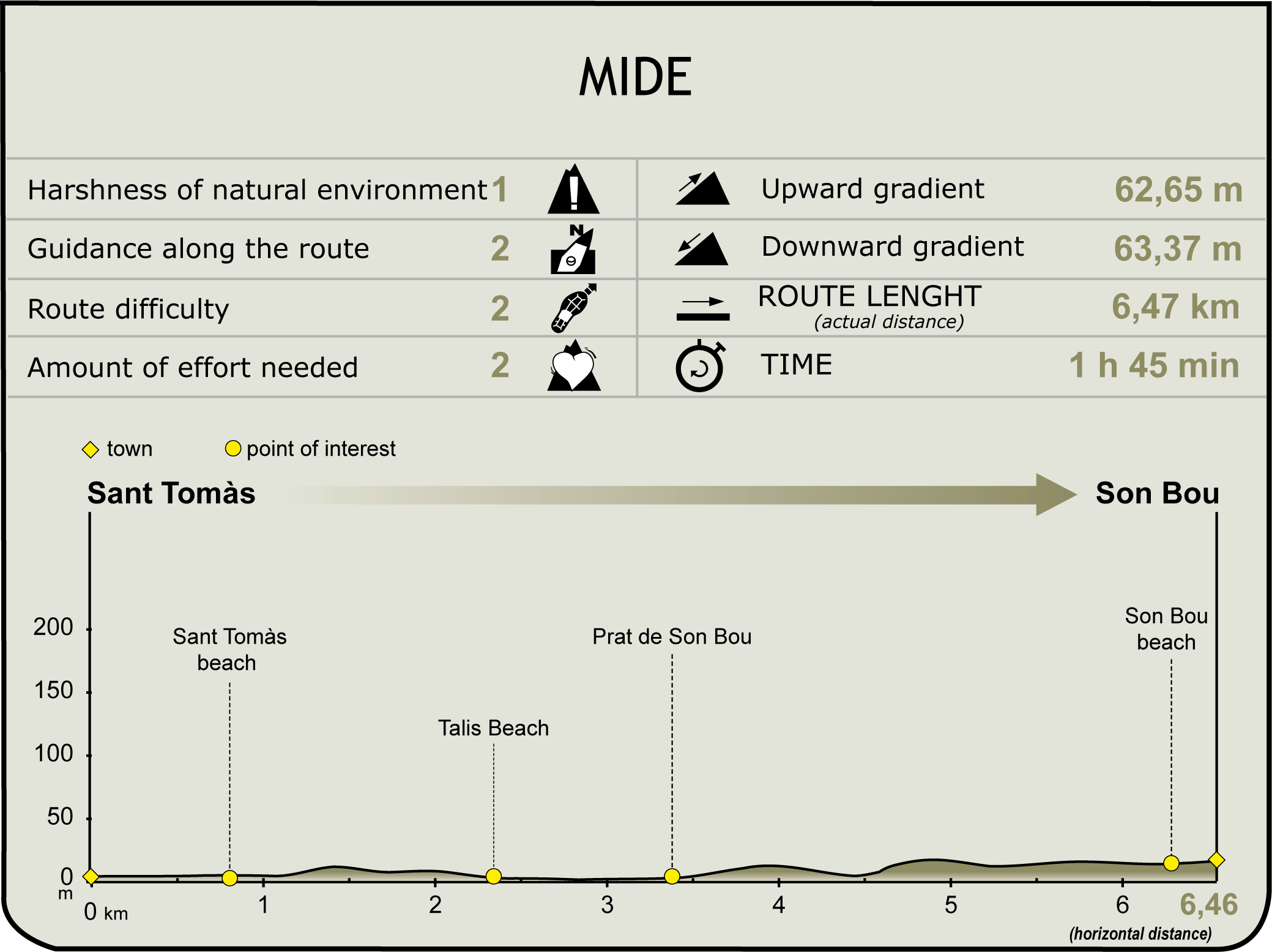 MIDE profile of Stage 15 of the Camí de Cavalls MIDE profile of Stage 15 of the Camí de Cavalls