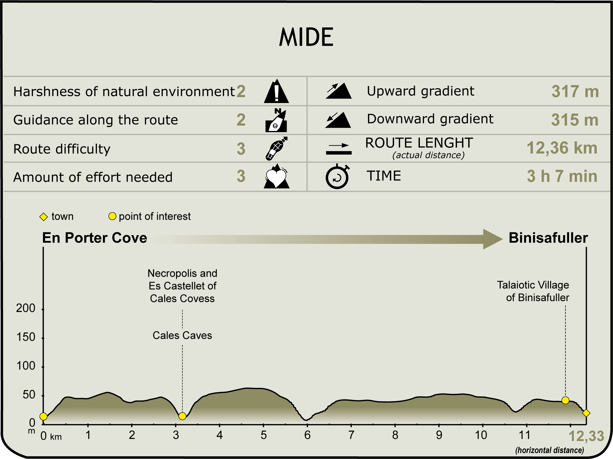 MIDE profile of Stage 17 of the Camí de Cavalls MIDE profile of Stage 17 of the Camí de Cavalls