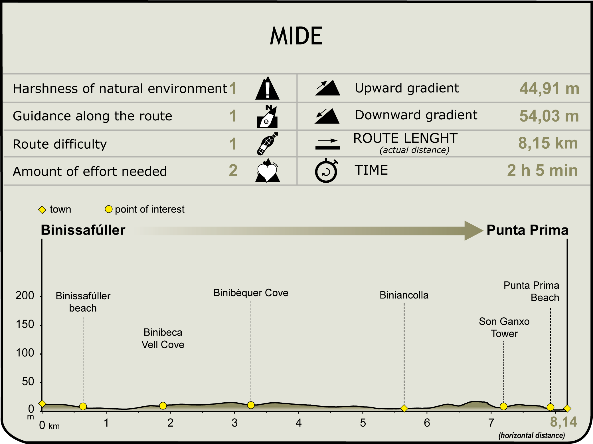 MIDE profile of Stage 18 of the Camí de Cavalls MIDE profile of Stage 18 of the Camí de Cavalls