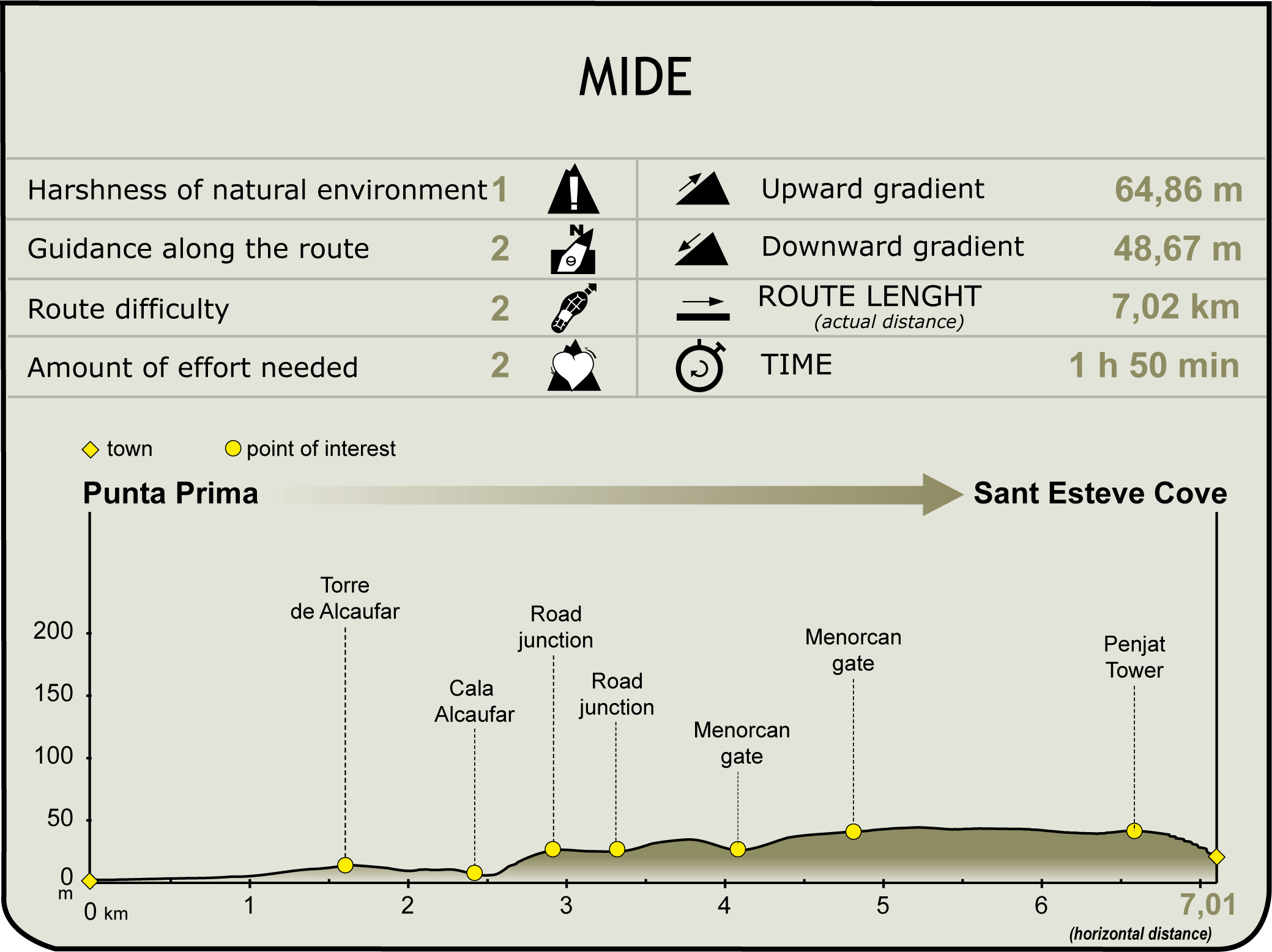 MIDE profile of Stage 19 of the Camí de Cavalls MIDE profile of Stage 19 of the Camí de Cavalls