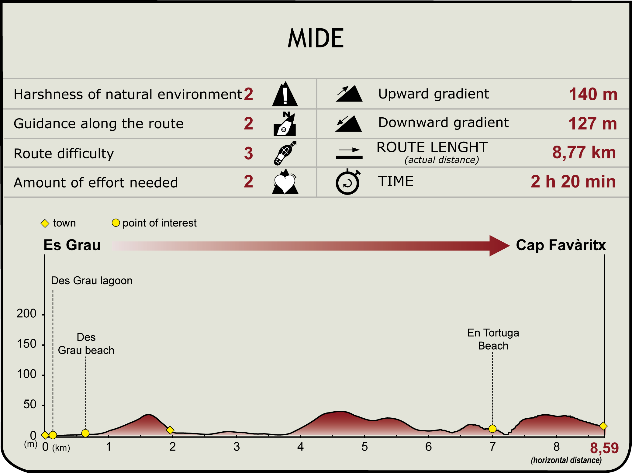 MIDE profile of Stage 2 of the Camí de Cavalls MIDE profile of Stage 2 of the Camí de Cavalls