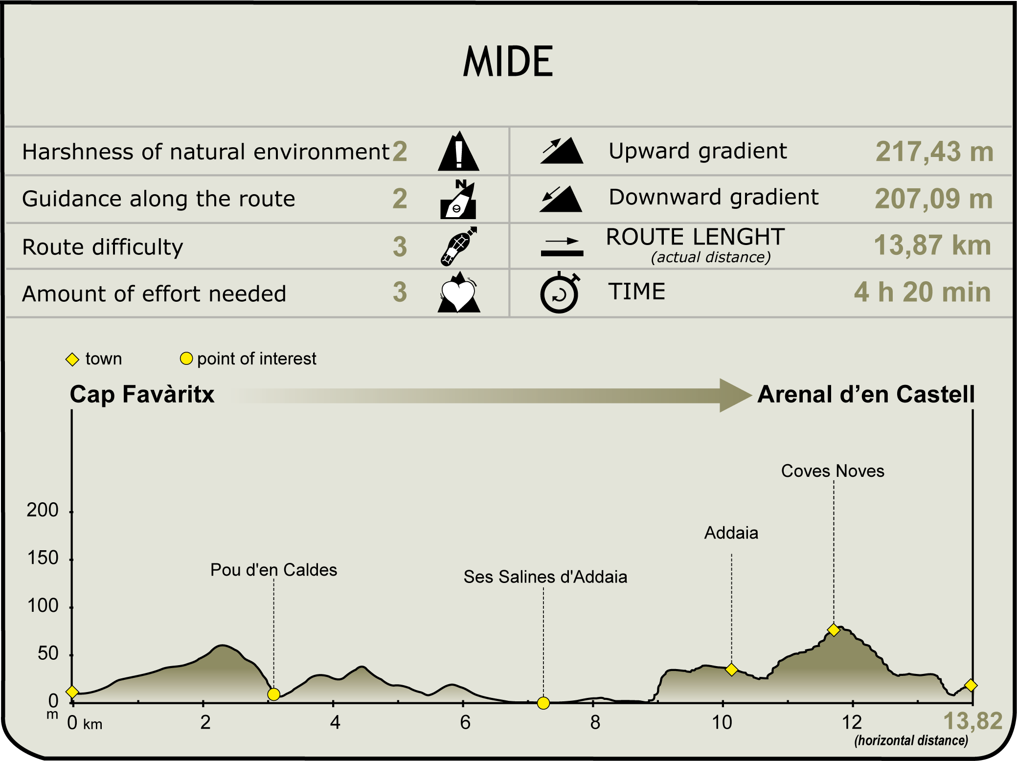 MIDE profile of Stage 3 of the Camí de Cavalls MIDE profile of Stage 3 of the Camí de Cavalls