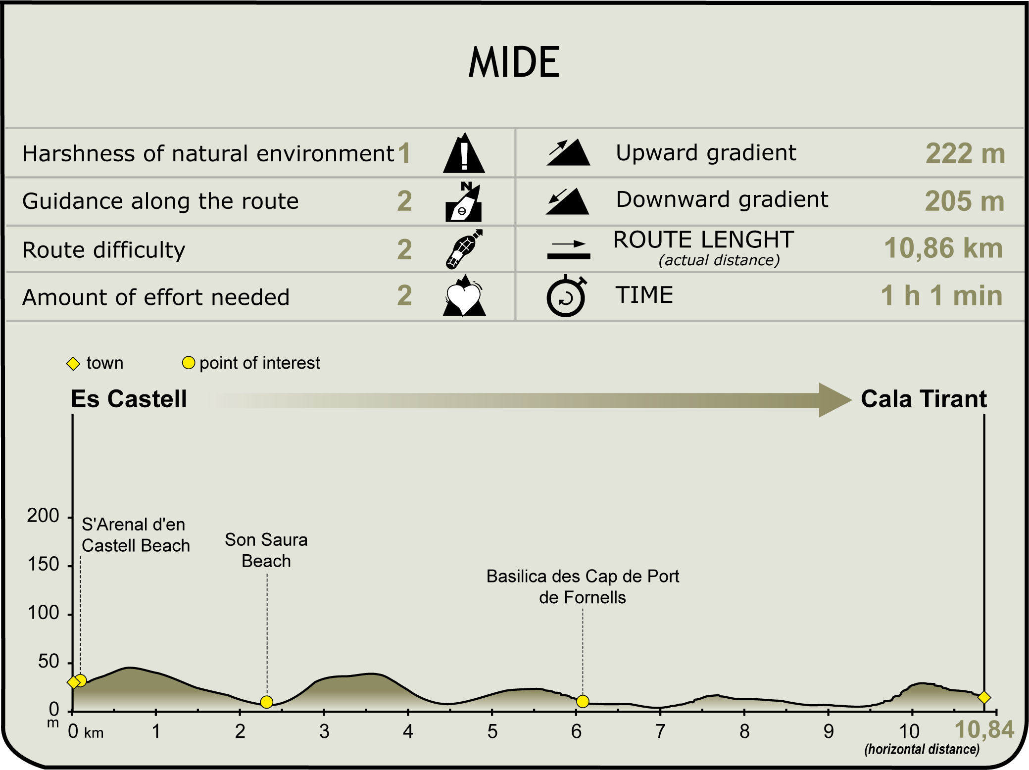 MIDE profile of Stage 4 of the Camí de Cavalls MIDE profile of Stage 4 of the Camí de Cavalls