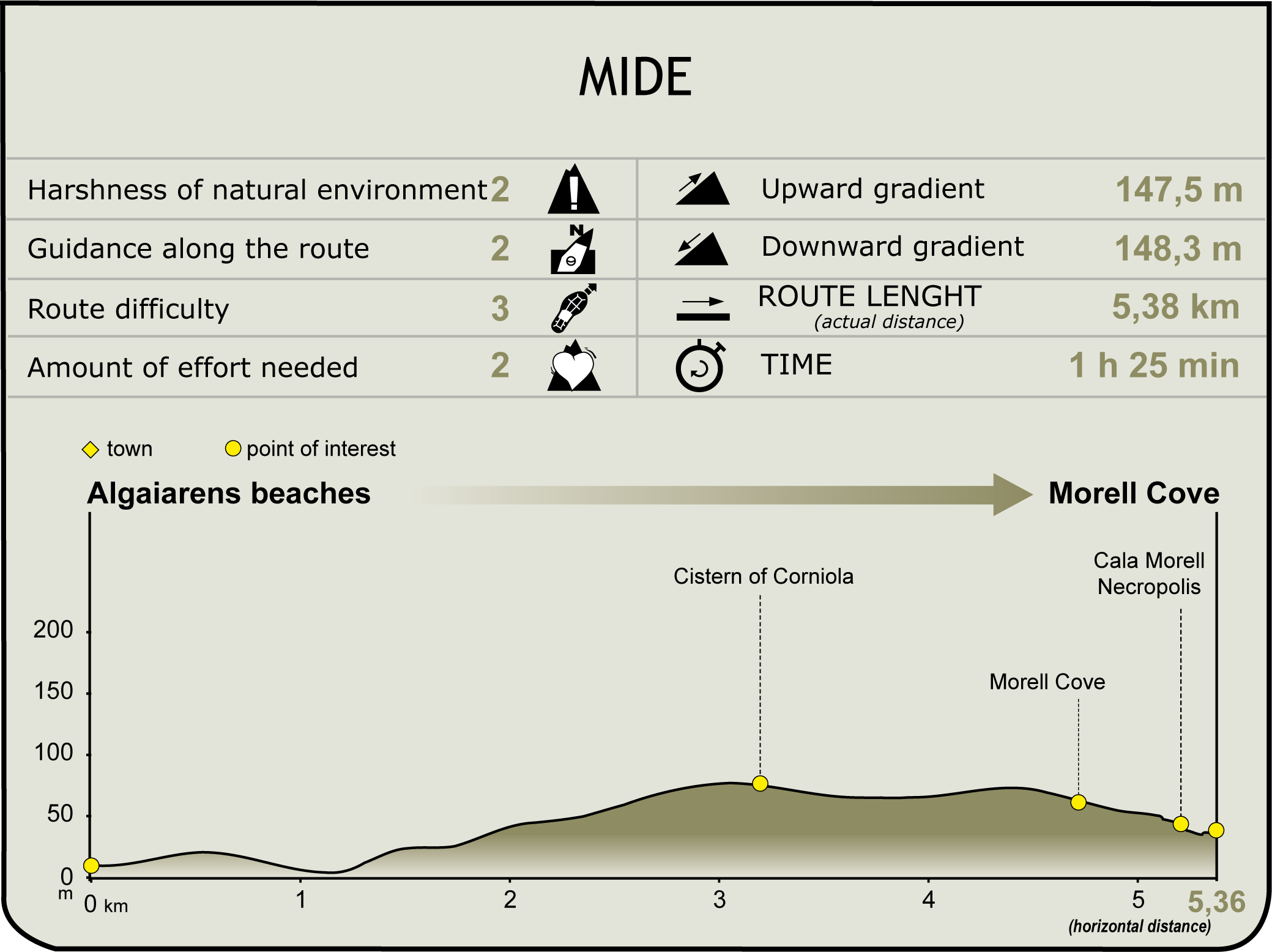 MIDE profile of Stage 8 of the Camí de Cavalls MIDE profile of Stage 8 of the Camí de Cavalls