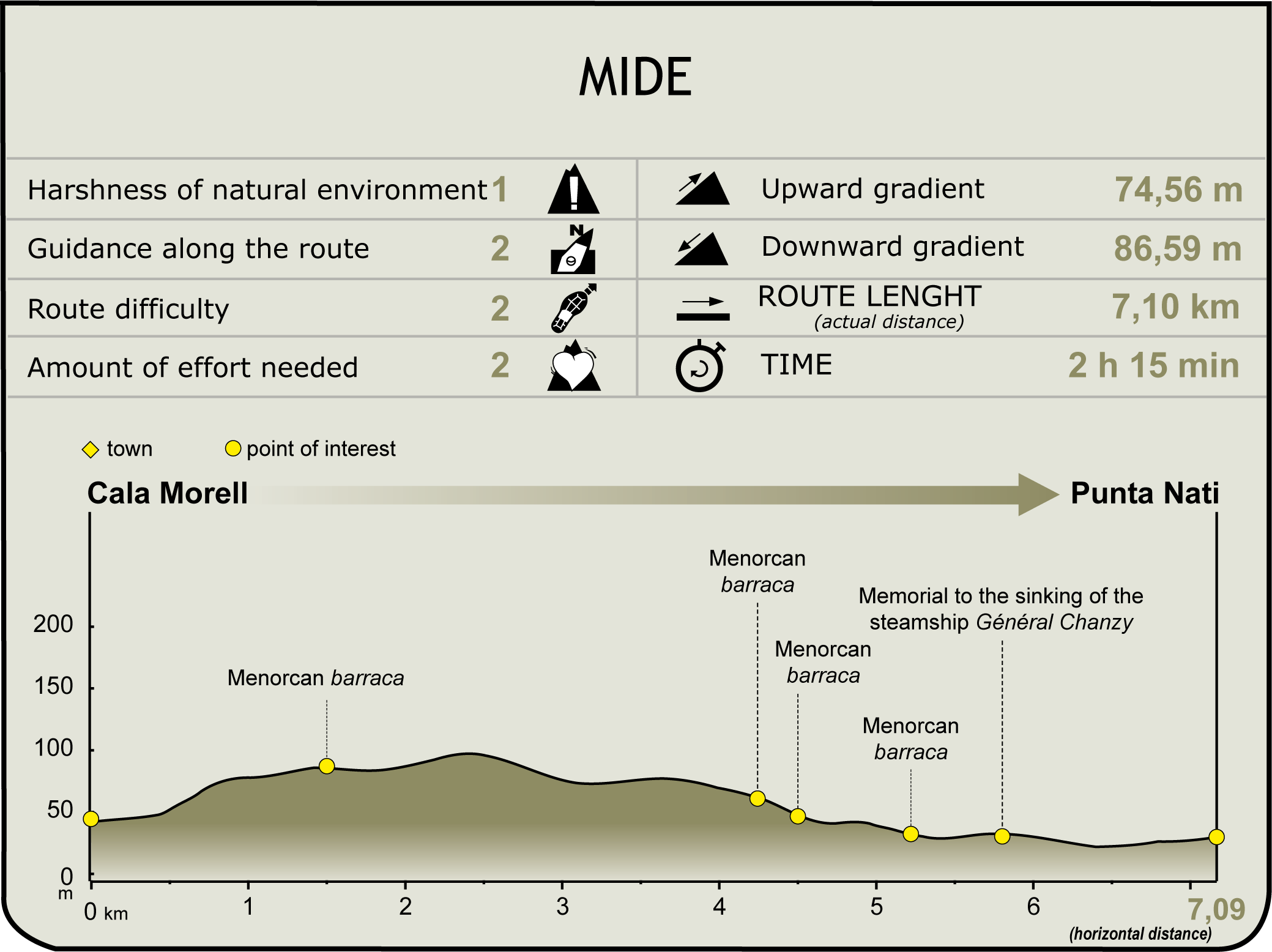 MIDE profile of Stage 9 of the Camí de Cavalls MIDE profile of Stage 9 of the Camí de Cavalls