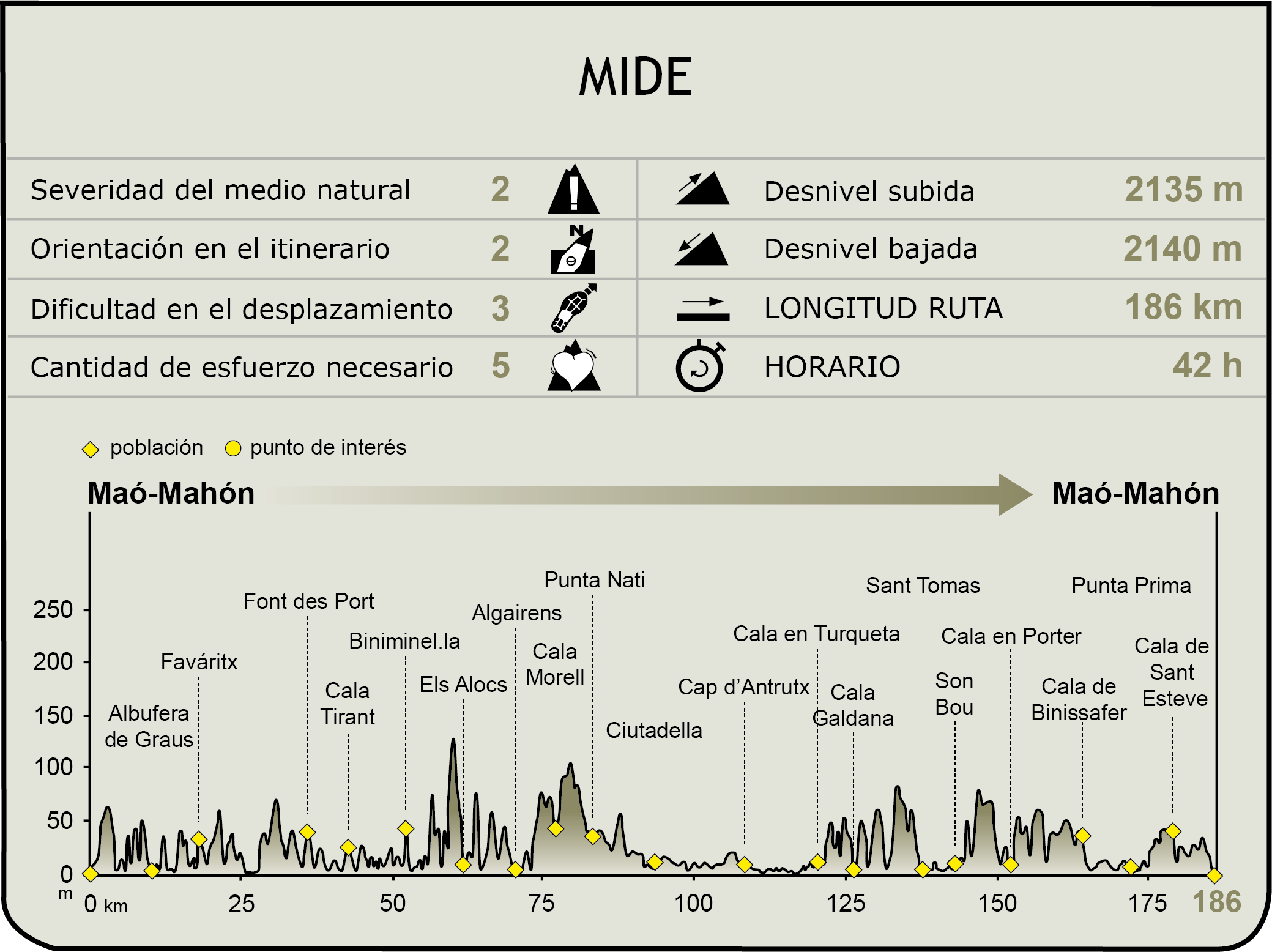 Perfil MIDE del CN del Camí de Cavalls
