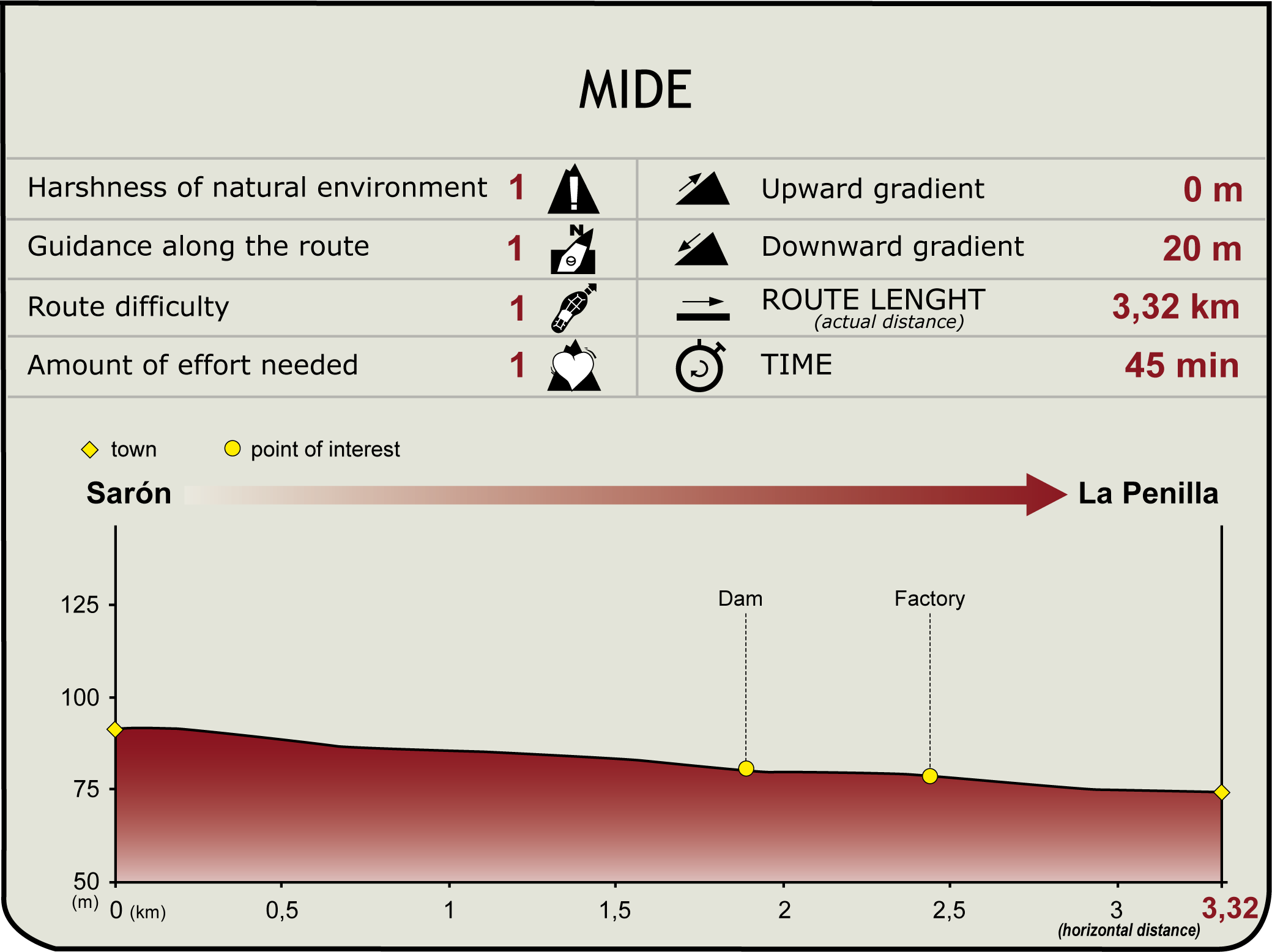 MIDE Profile Natural Path of the Pas. Sarón - La Penilla Section