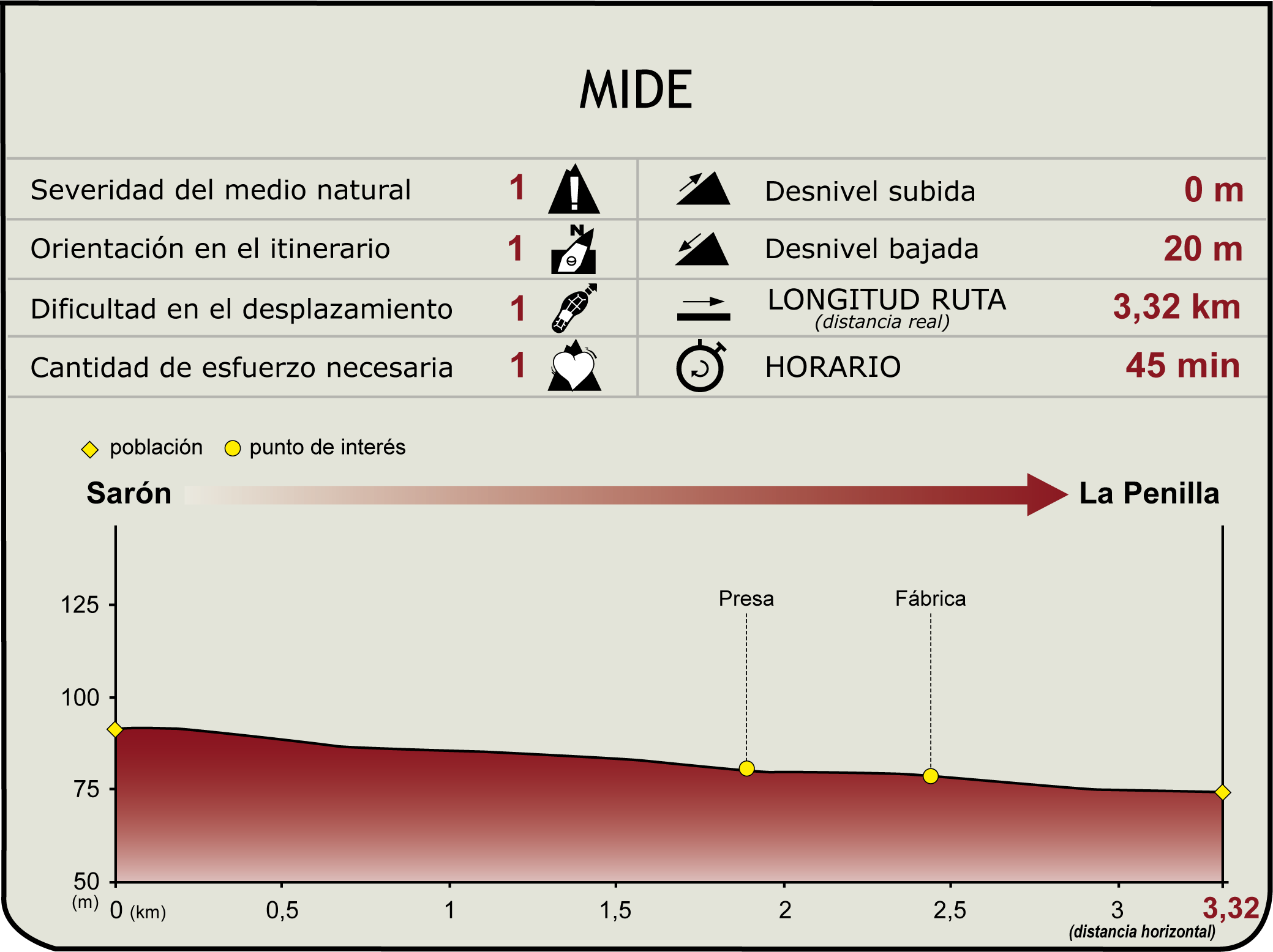Perfil MIDE Camino Natural del Pas. Tramo Sarón - La Penilla