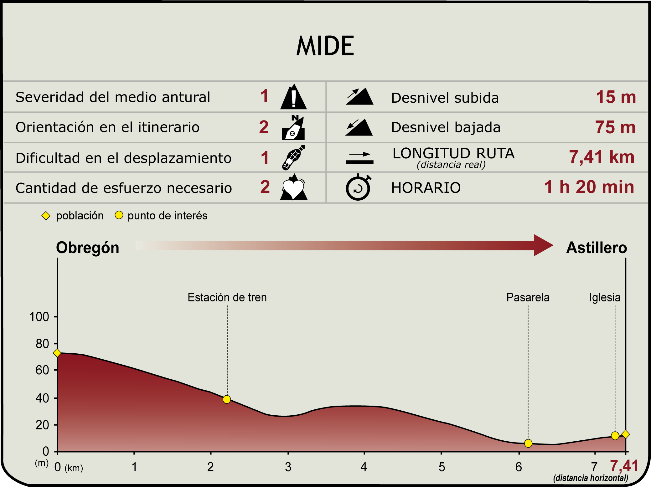Perfil MIDE Camino Natural del Pas. Tramo Astillero - Villaescusa