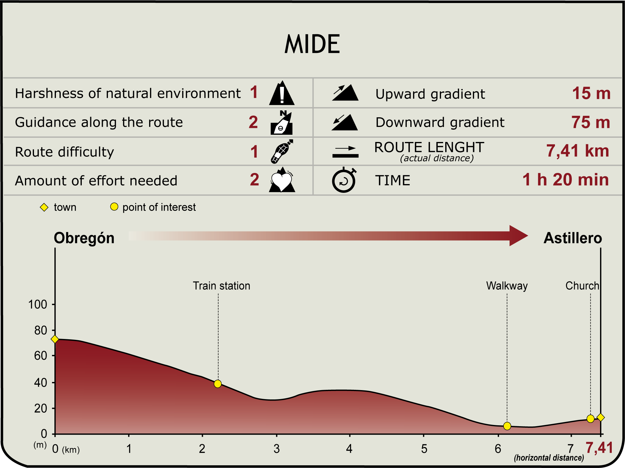 MIDE Profile of the Pas Natural Trail. Astillero - Villaescusa Section