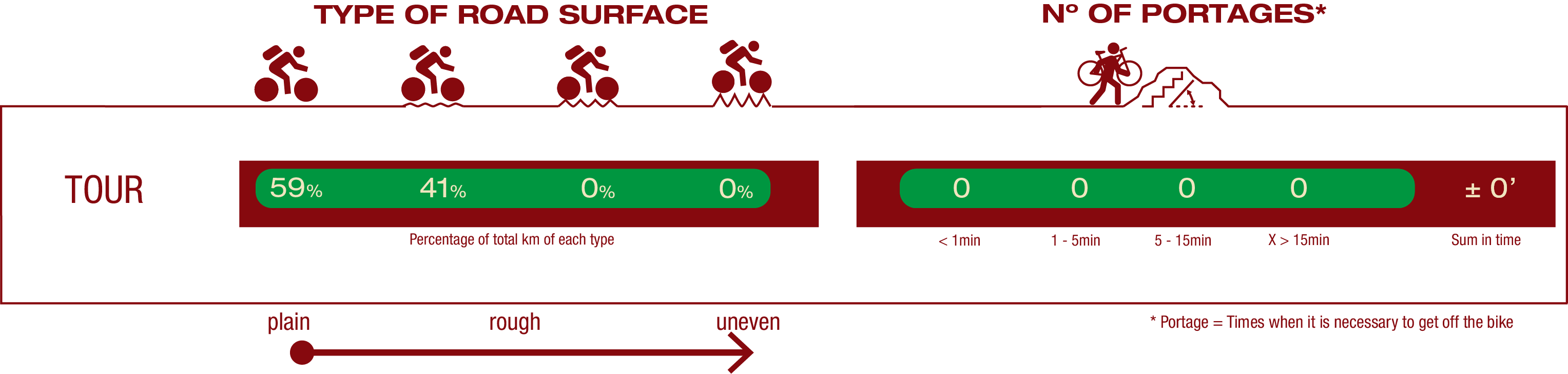 Type of road, nª of portages & difficulty ROAD: 59% Plain road 41% Little rough road Nº OF PORTAGES: No portages