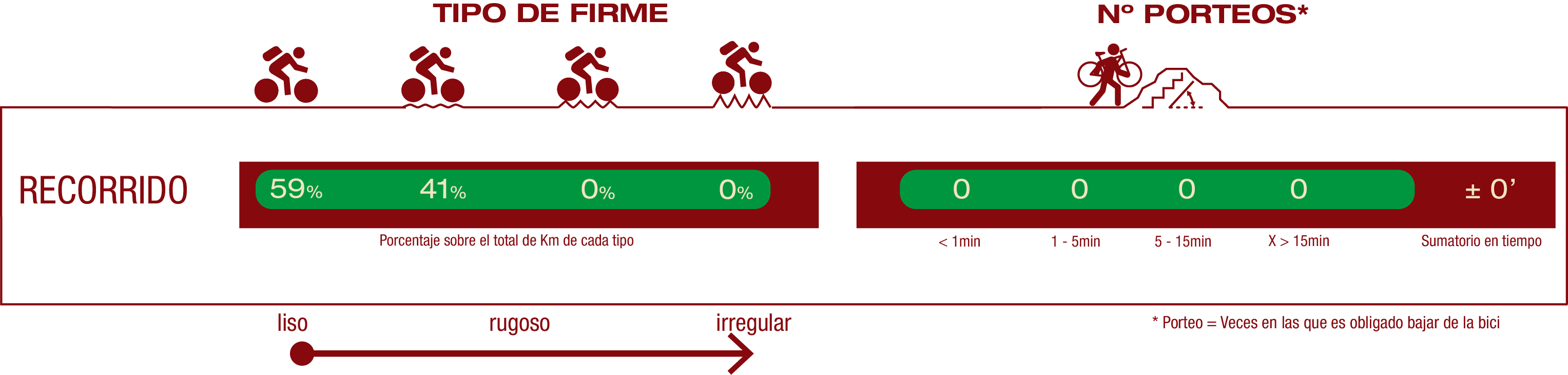 Tipo de firme y número de porteos FIRME: 59% Firme liso 41% Firme poco rugoso NÚMERO DE PORTEOS: 0 porteos