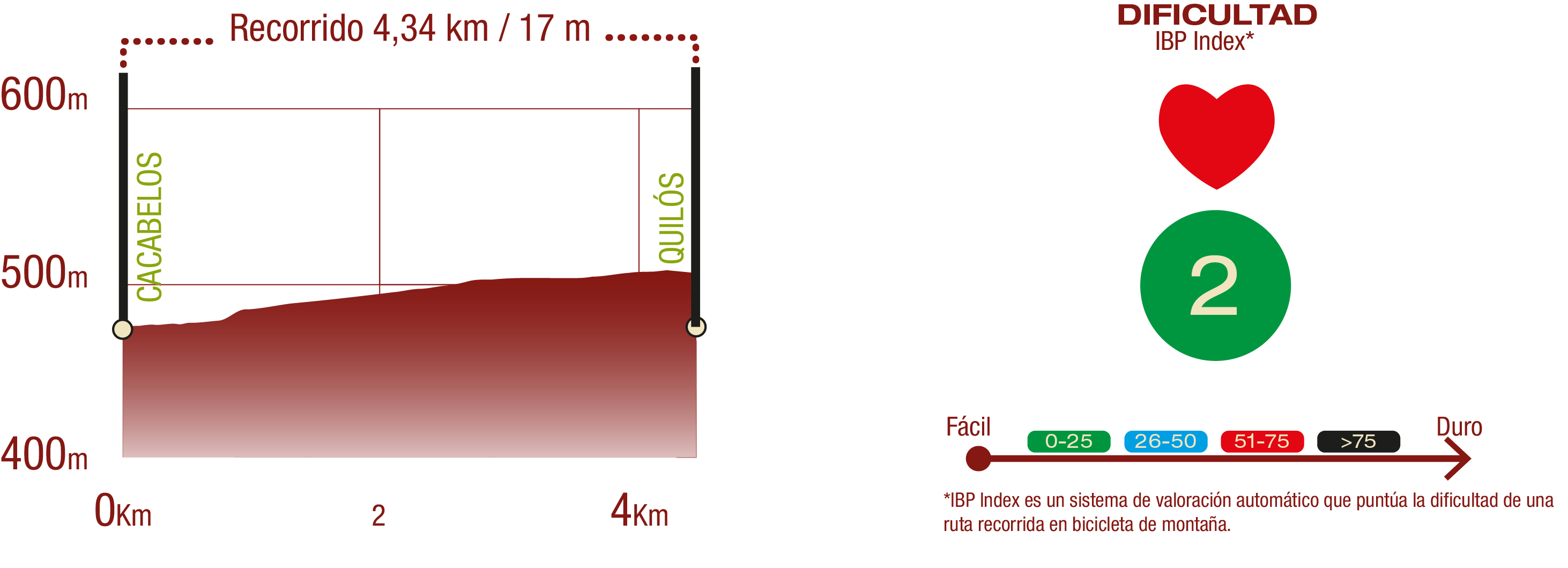 Perfil del recorrido del CN Cacabelos - Quilós: 4,34 km / Desnivel de subida 17 m IBP 2: Fácil