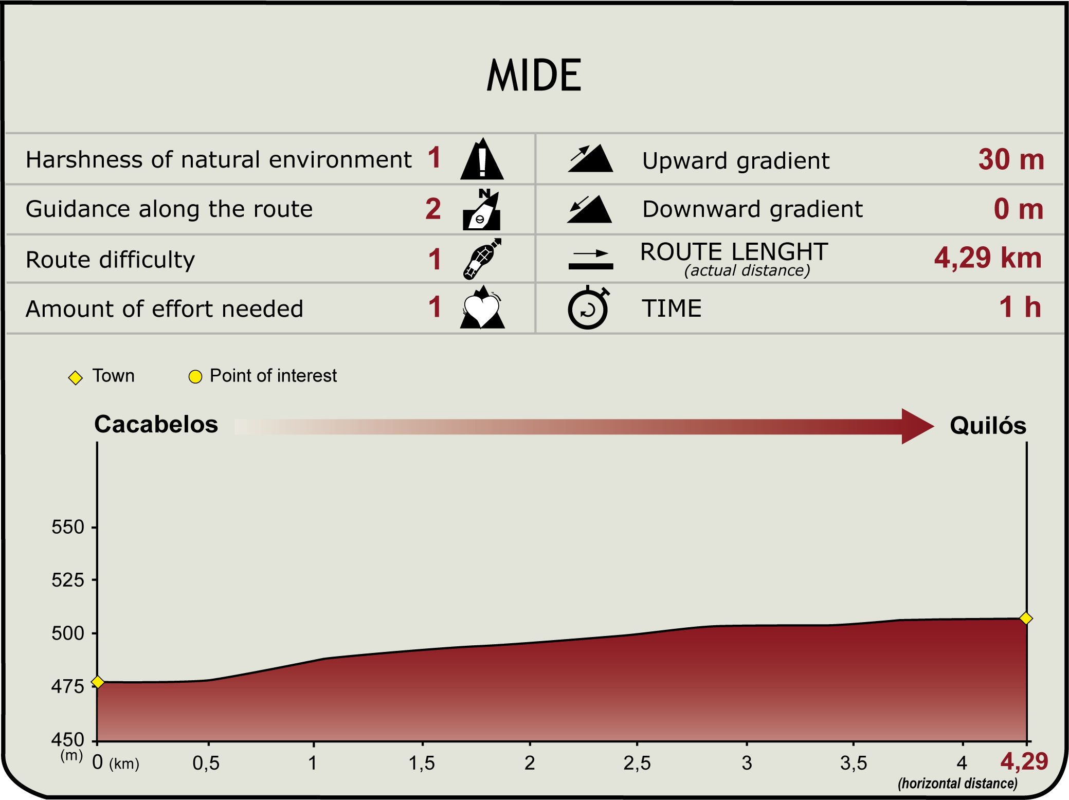 MIDE Profile of the Cacabelos - Quilós Nature Trail Perfil MIDE de la ruta Cacabelos - Quilós