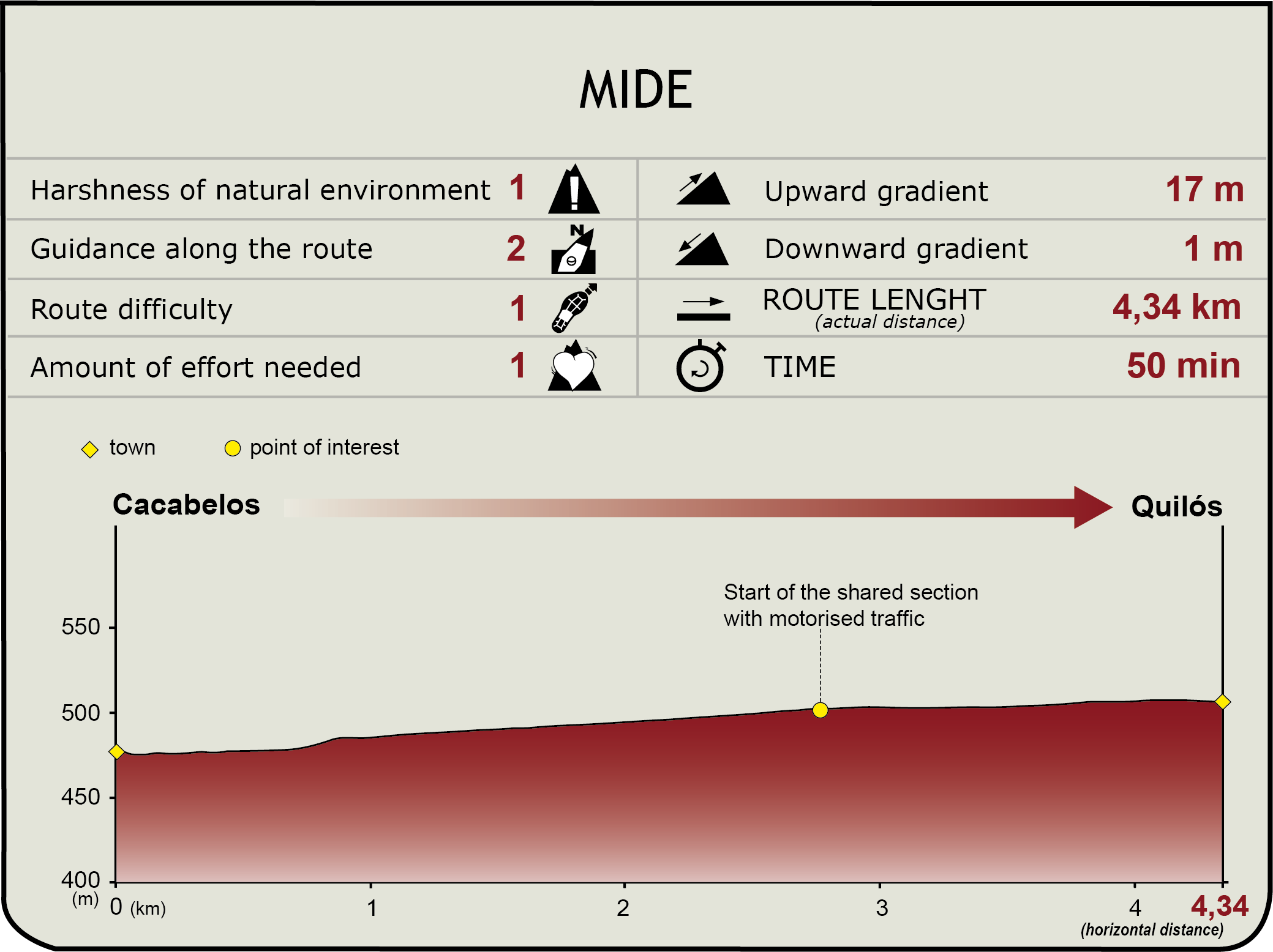 Perfil MIDE de la ruta Cacabelos - Quilós