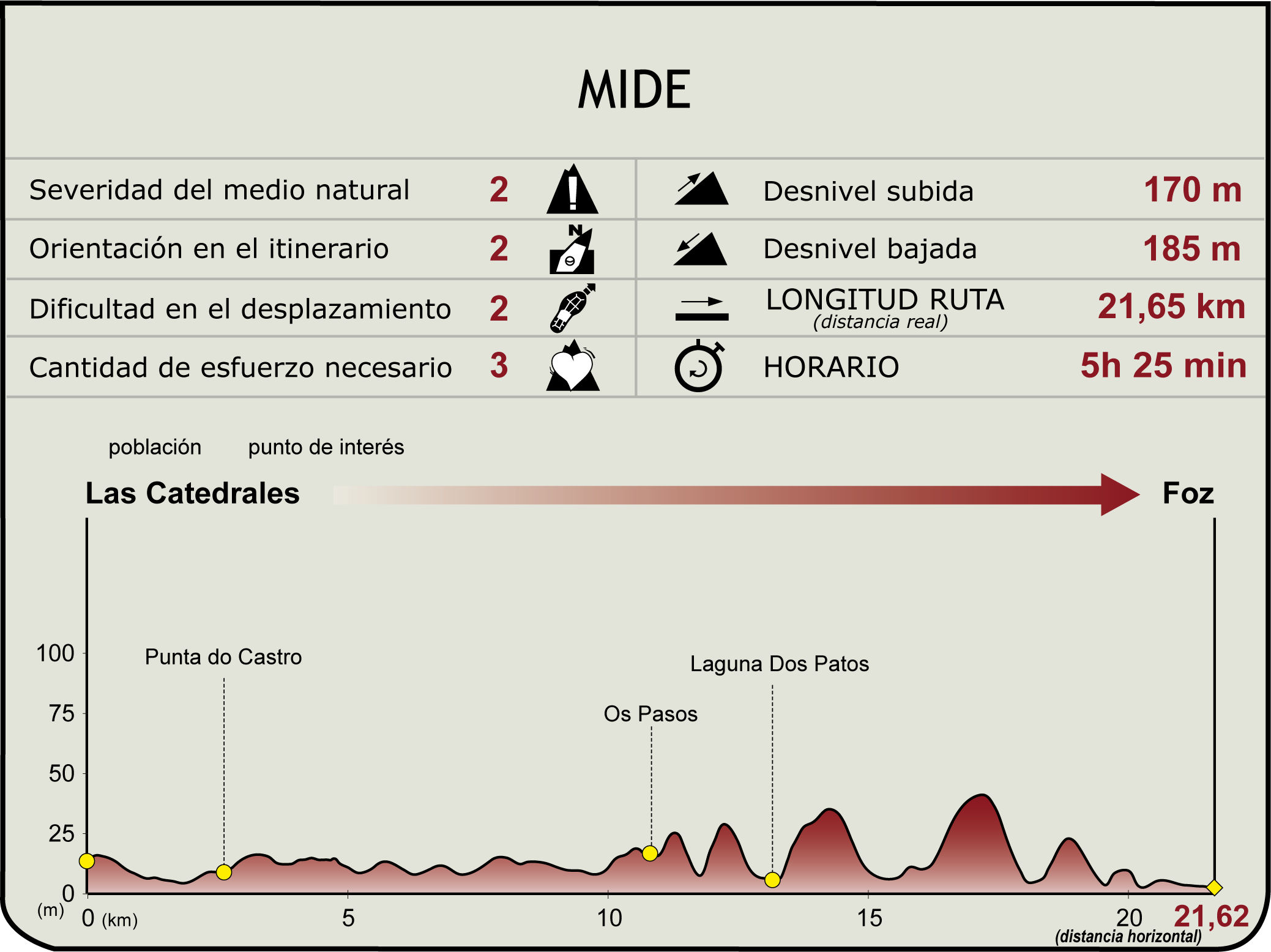 Perfil MIDE del Camino Natural Ruta Del Cantábrico. Etapa 2. 
