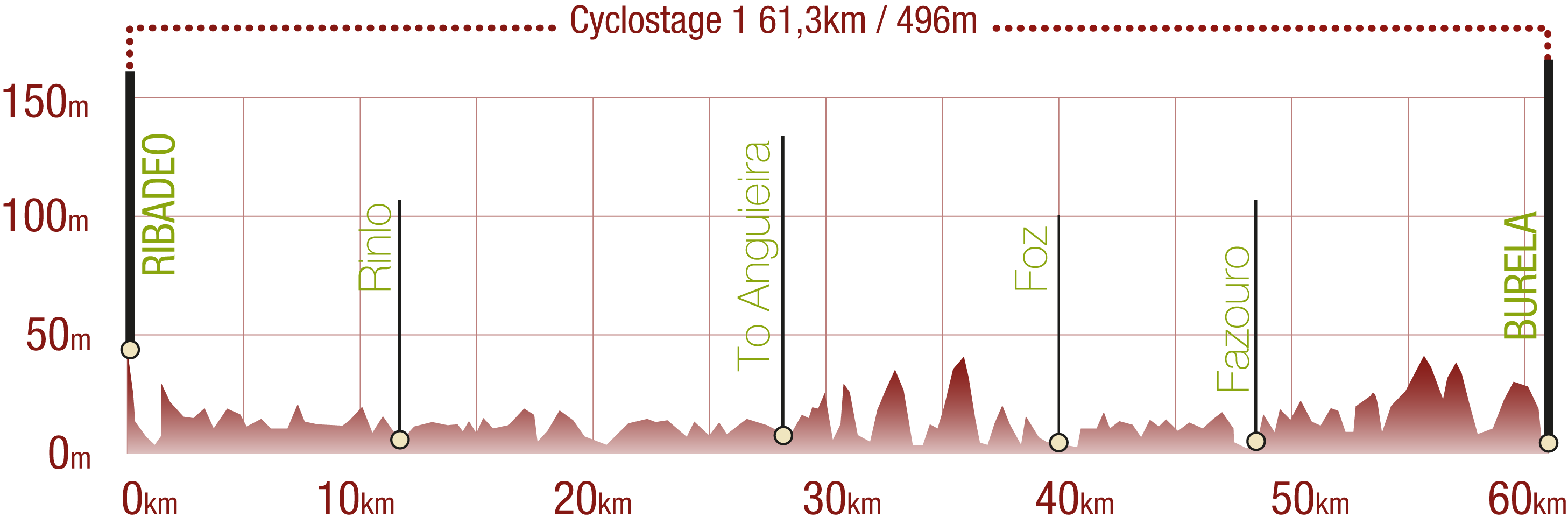 Profile<br/>Profile of the Cantabrian Sea Route cyclostage 1: 61,3 km / 496 m upward gradient<br/><br/>