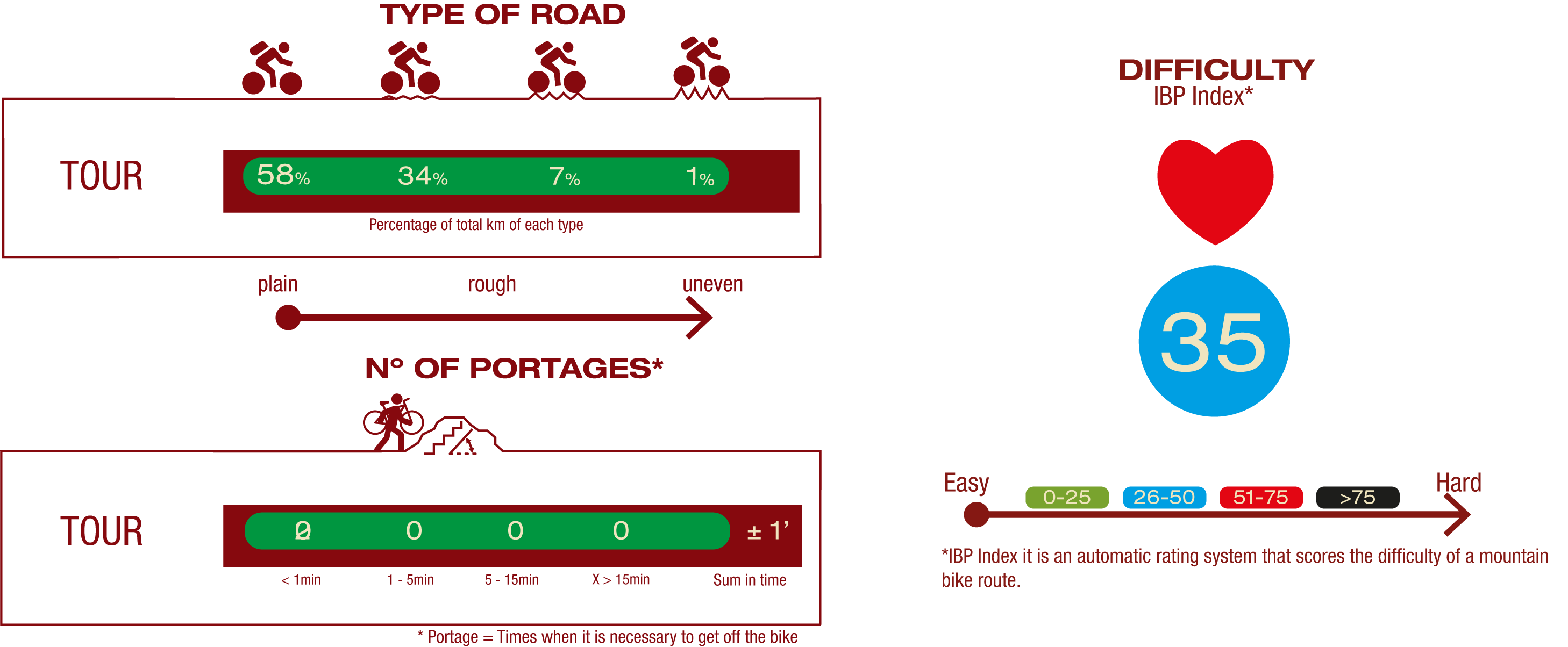 Type of road, nª of portages & difficulty<br/>ROAD:<br/>58% Plain road<br/>34% Little rough road<br/>7% Rough road<br/>1% Uneven road<br/>Nº OF PORTAGES:<br/>2 portages> 1 min<br/>IBP<br/>IBP 35: Medium