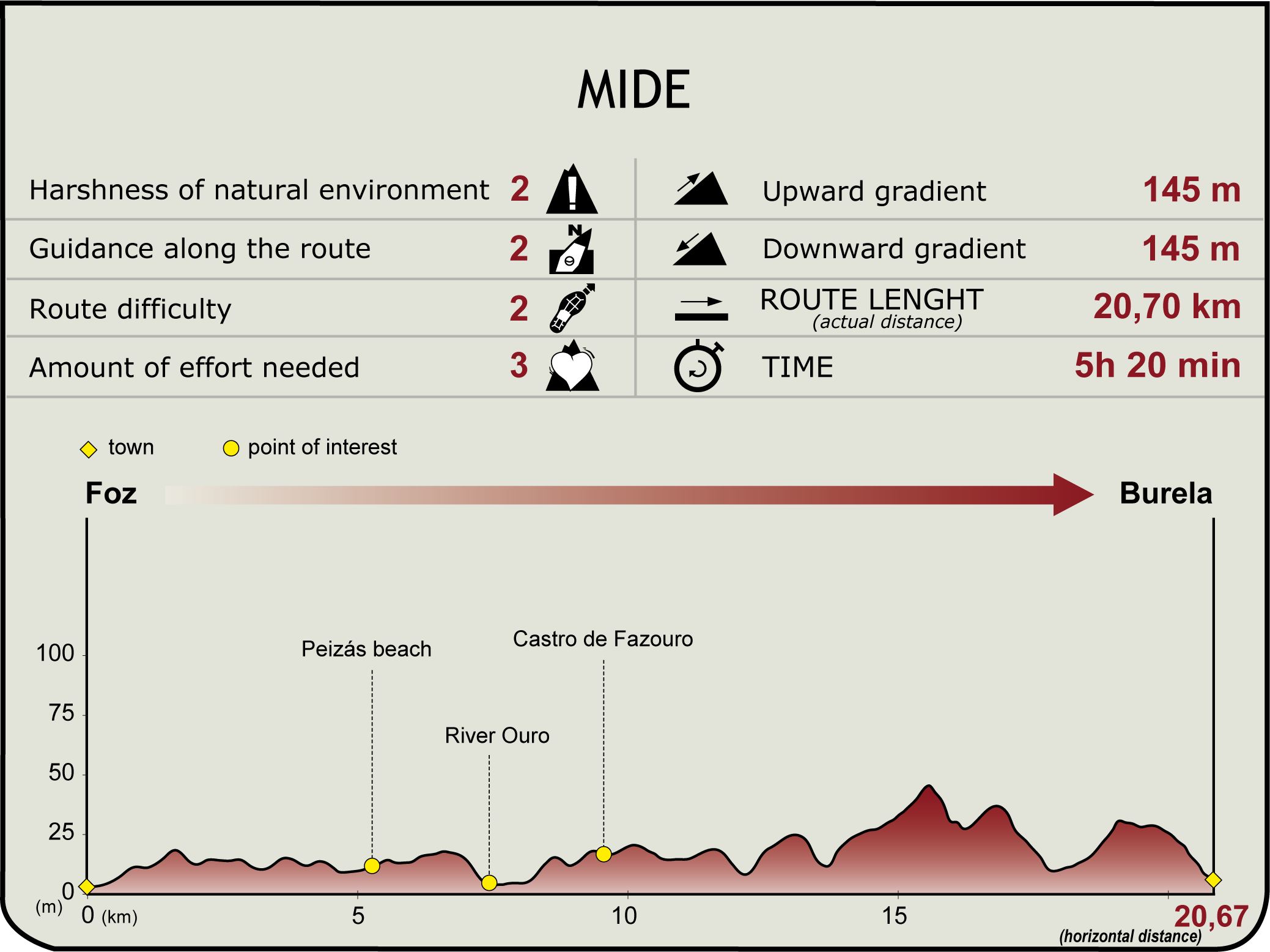 MIDE Profile of the Cantabrian Route Nature Trail – Stage 3 MIDE. Camino Natural Ruta del Cantábrico. Etapa 3