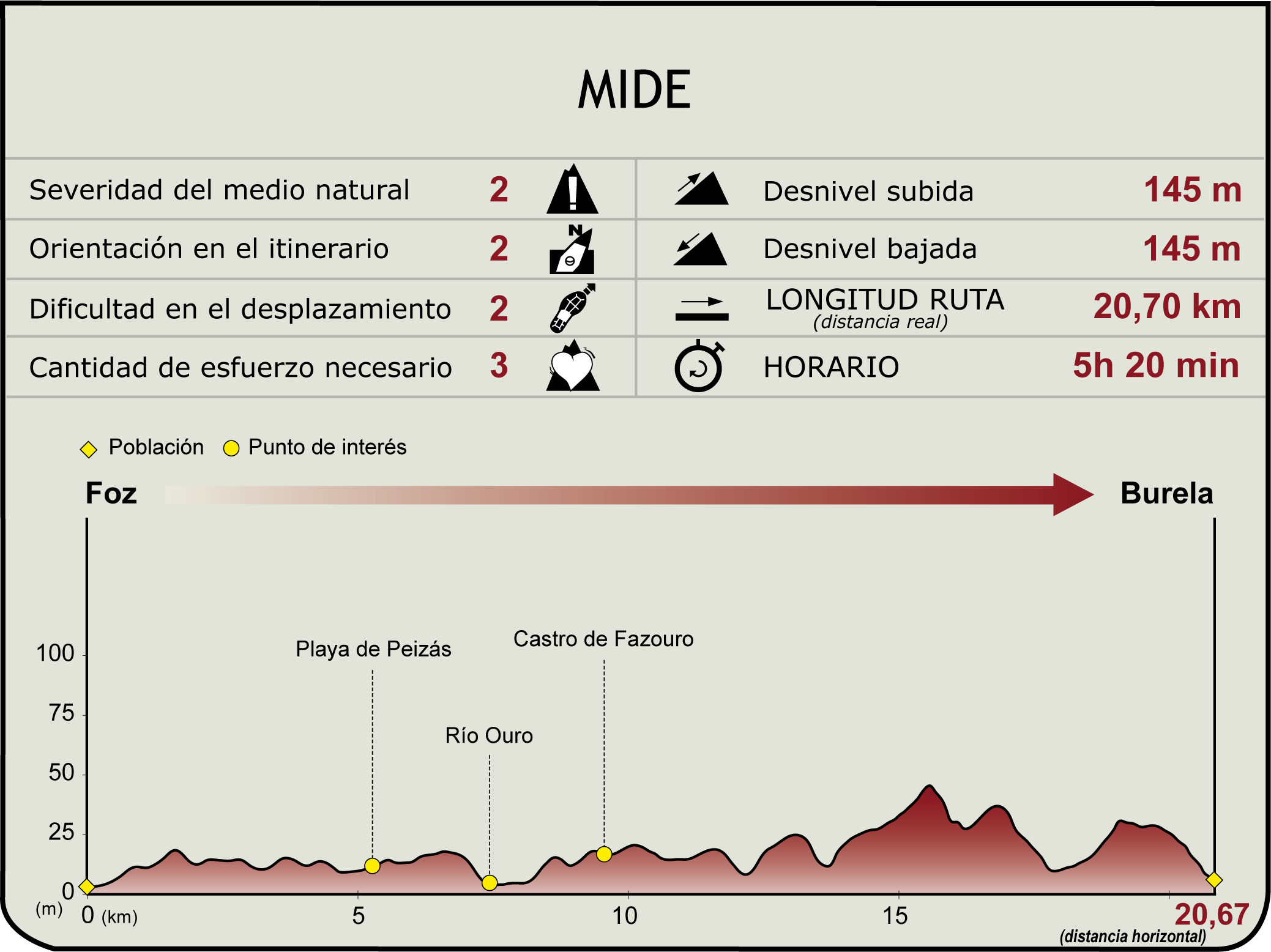 Perfil MIDE del Camino Natural Ruta Del Cantábrico. Etapa 3 Perfil MIDE del Camino Natural Ruta Del Cantábrico. Etapa 3