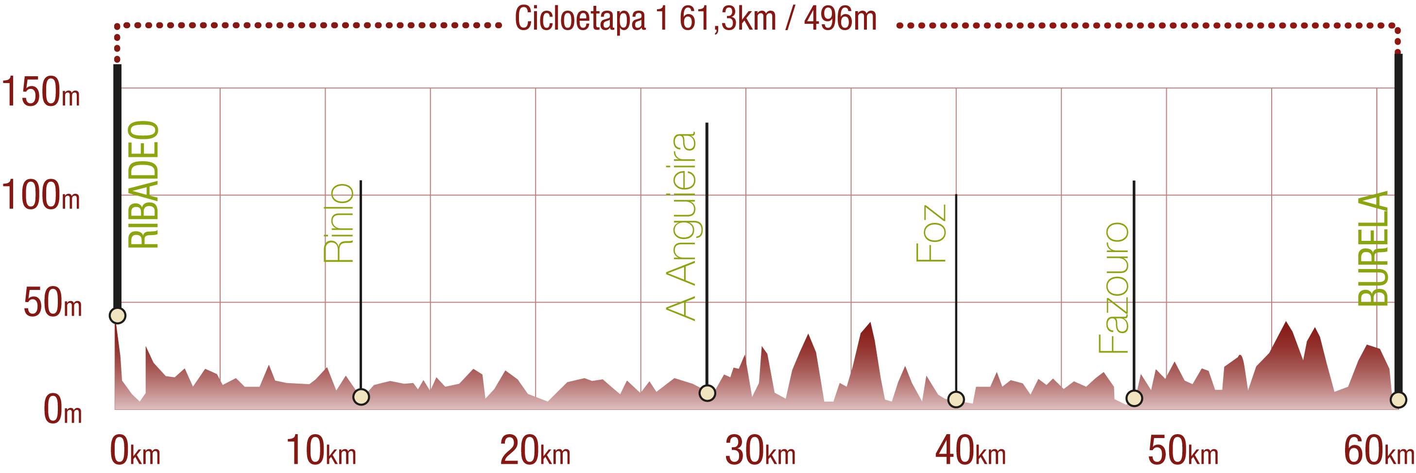 Perfil <br/>Perfil de la Cicloetapa 1 del CN Ruta del Cantábrico: 61,3 km / Desnivel de subida 496 m<br/><br/>