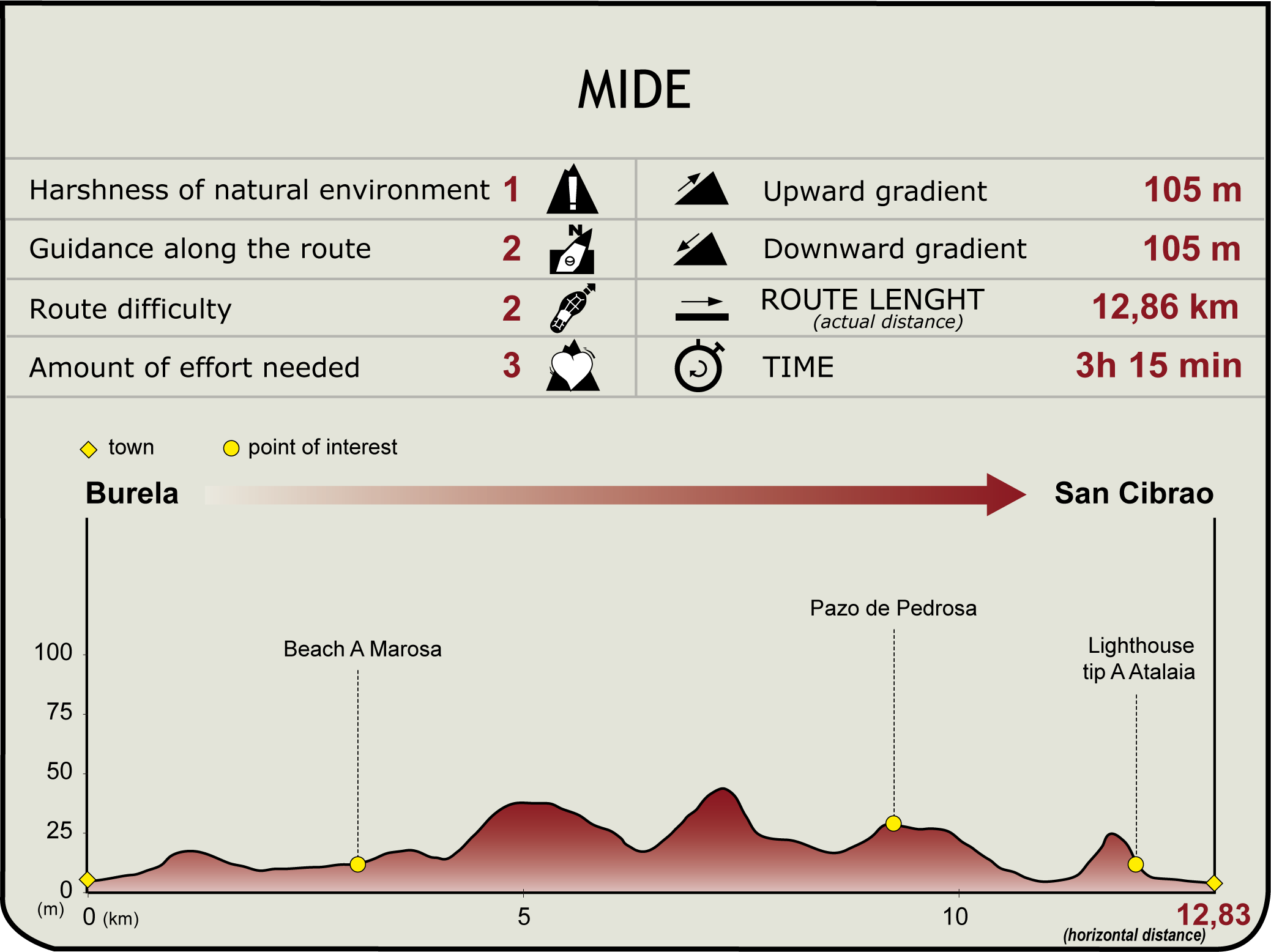 MIDE Profile of the Cantabrian Route Nature Trail – Stage 4 MIDE.Camino Natural Ruta del Cantábrico. Etapa 4