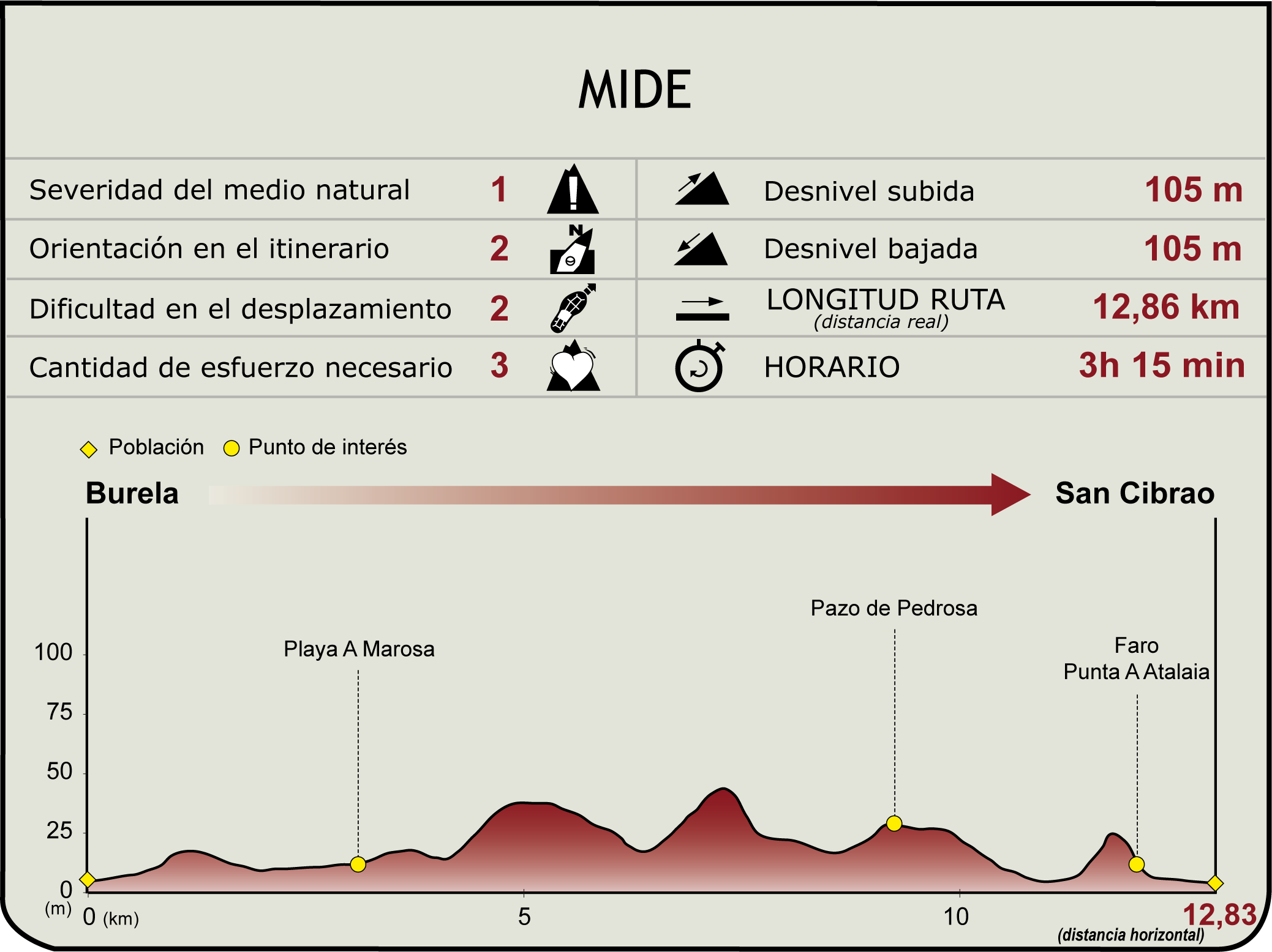 Perfil MIDE del Camino Natural Ruta Del Cantábrico. Etapa 4