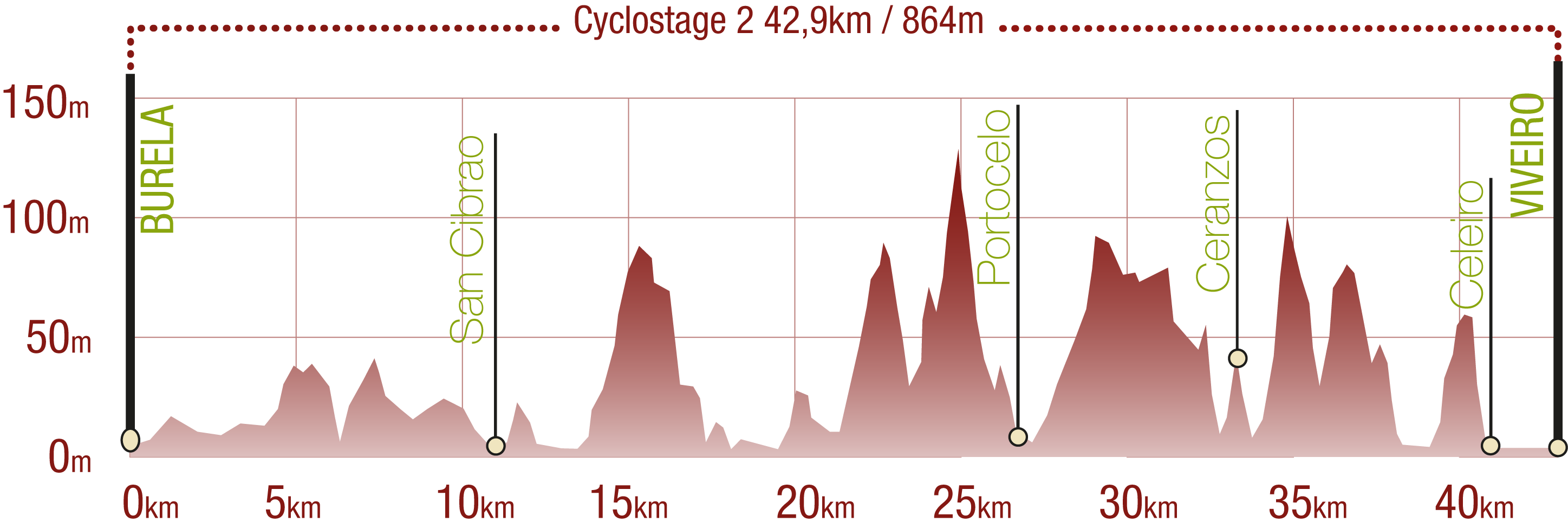 Profile<br/>Profile of the Cantabrian Sea Route cyclostage 2: 42,9 km / 864 m upward gradient<br/><br/>