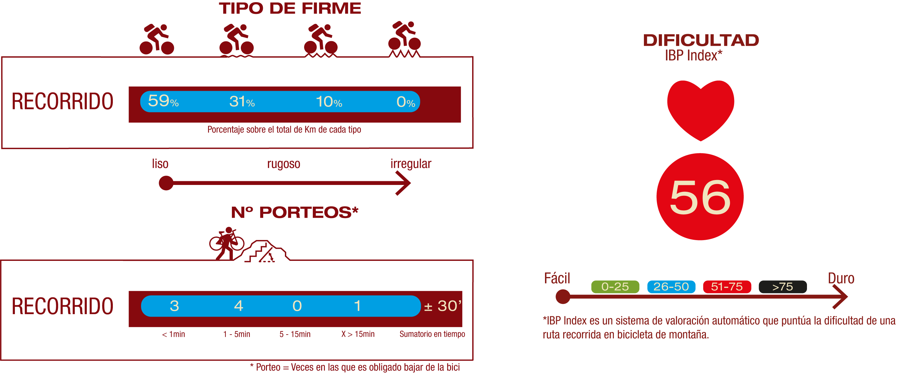 Tipo de firme, número de porteos y dificultad<br/>FIRME:<br/>59% Firme liso<br/>31% Firme poco rugoso<br/>10% Firme rugoso<br/>NÚMERO DE PORTEOS:<br/>3 porteos >1 min<br/>4 porteos 1-5 min<br/>1 porteo > 15 min<br/>IBP<br/>IBP 56: Difícil